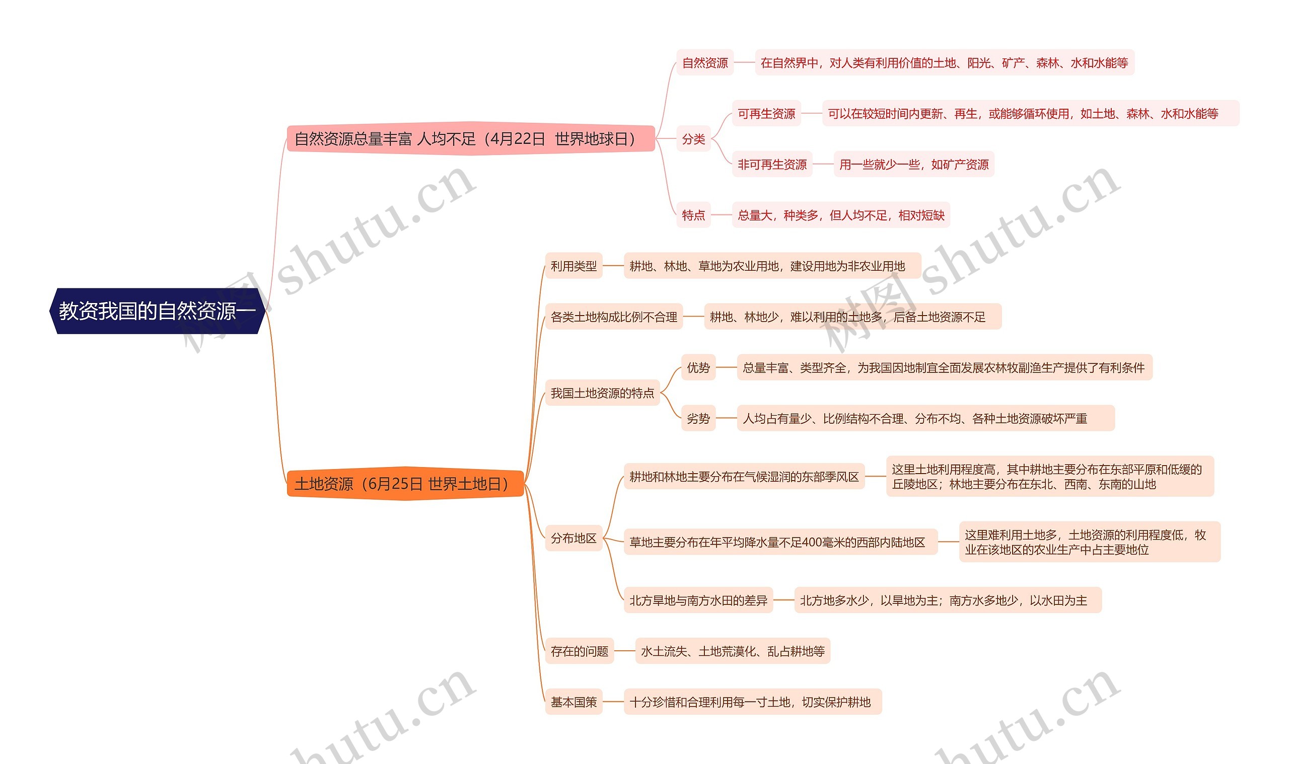 教资我国的自然资源一思维导图