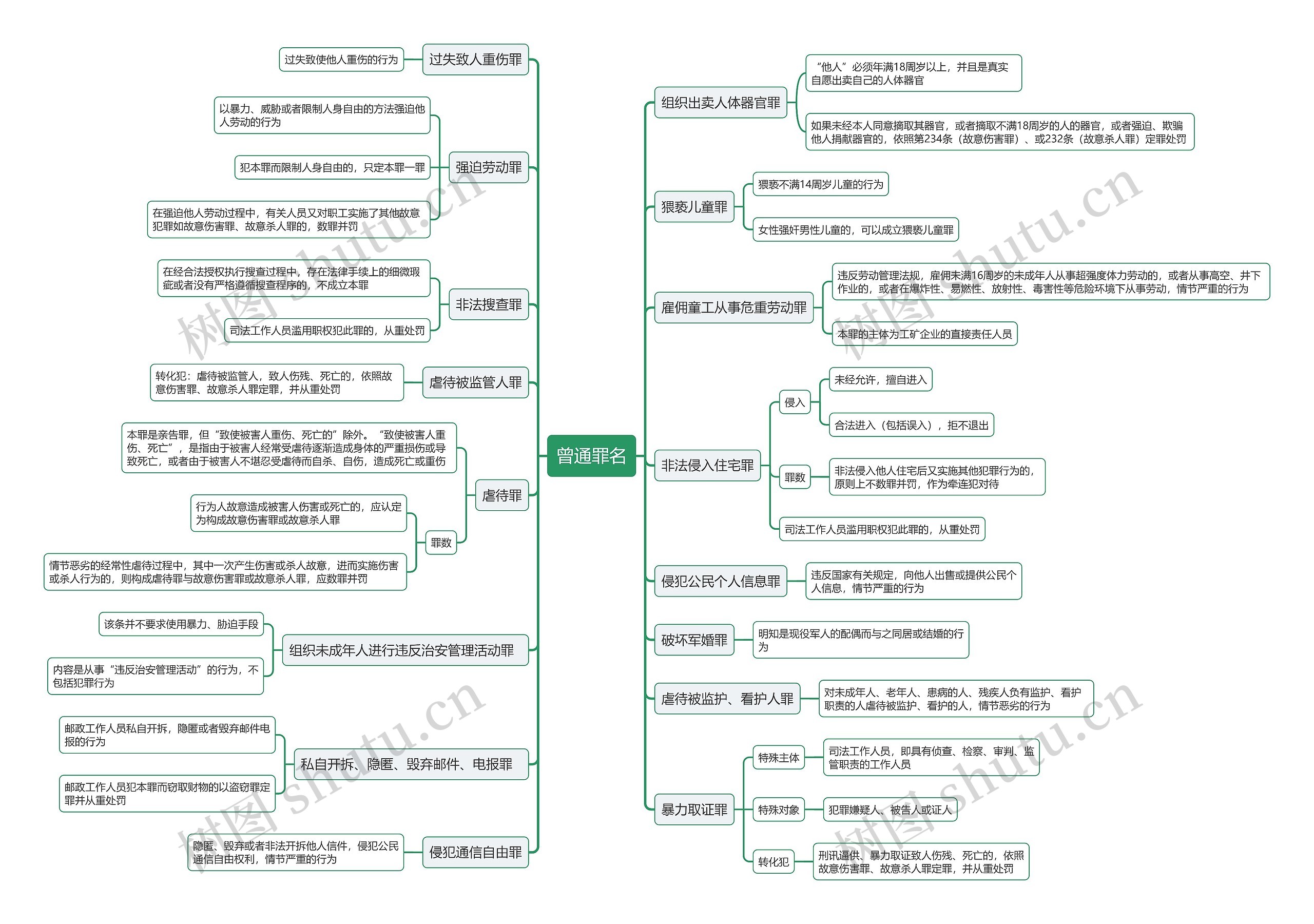 曾通罪名思维导图