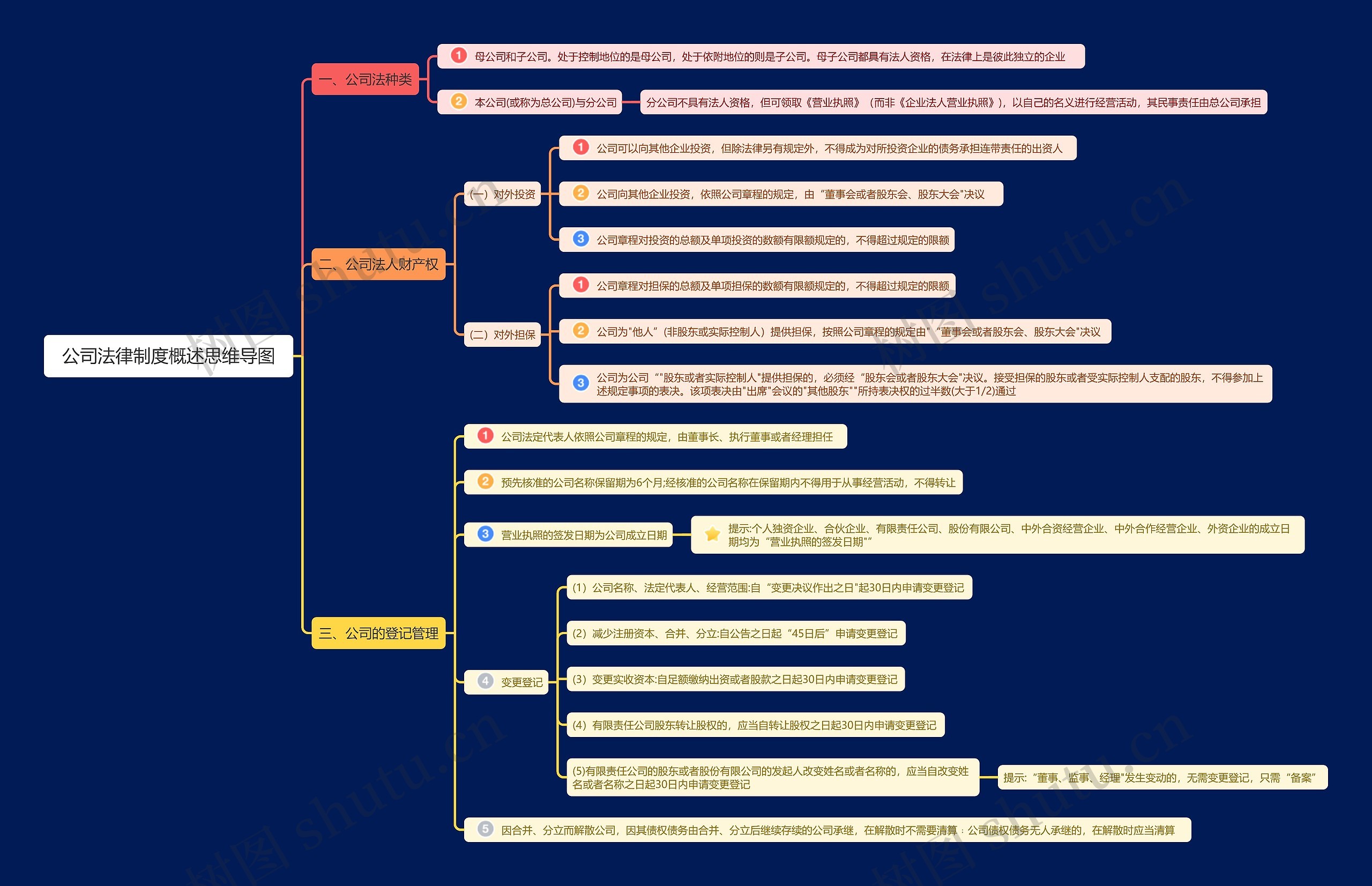 公司法律制度概述思维导图