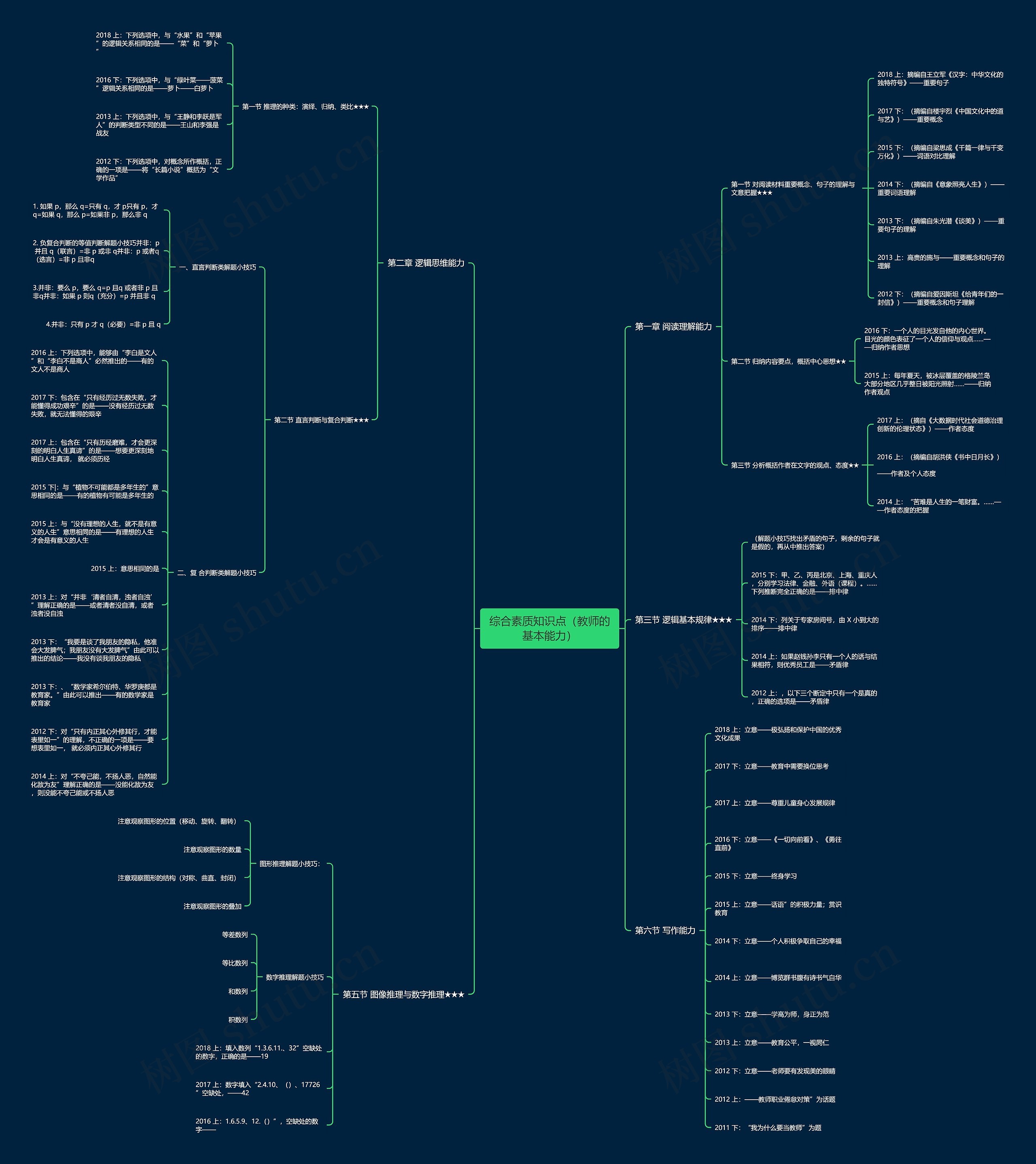 综合素质知识点（教师的基本能力）思维导图