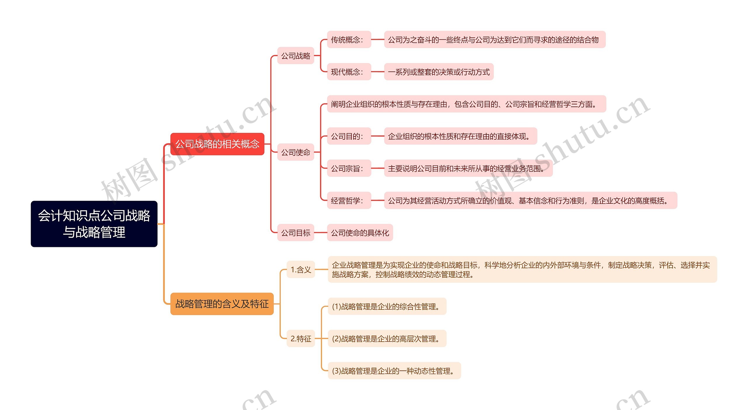 会计知识点公司战略与战略管理思维导图