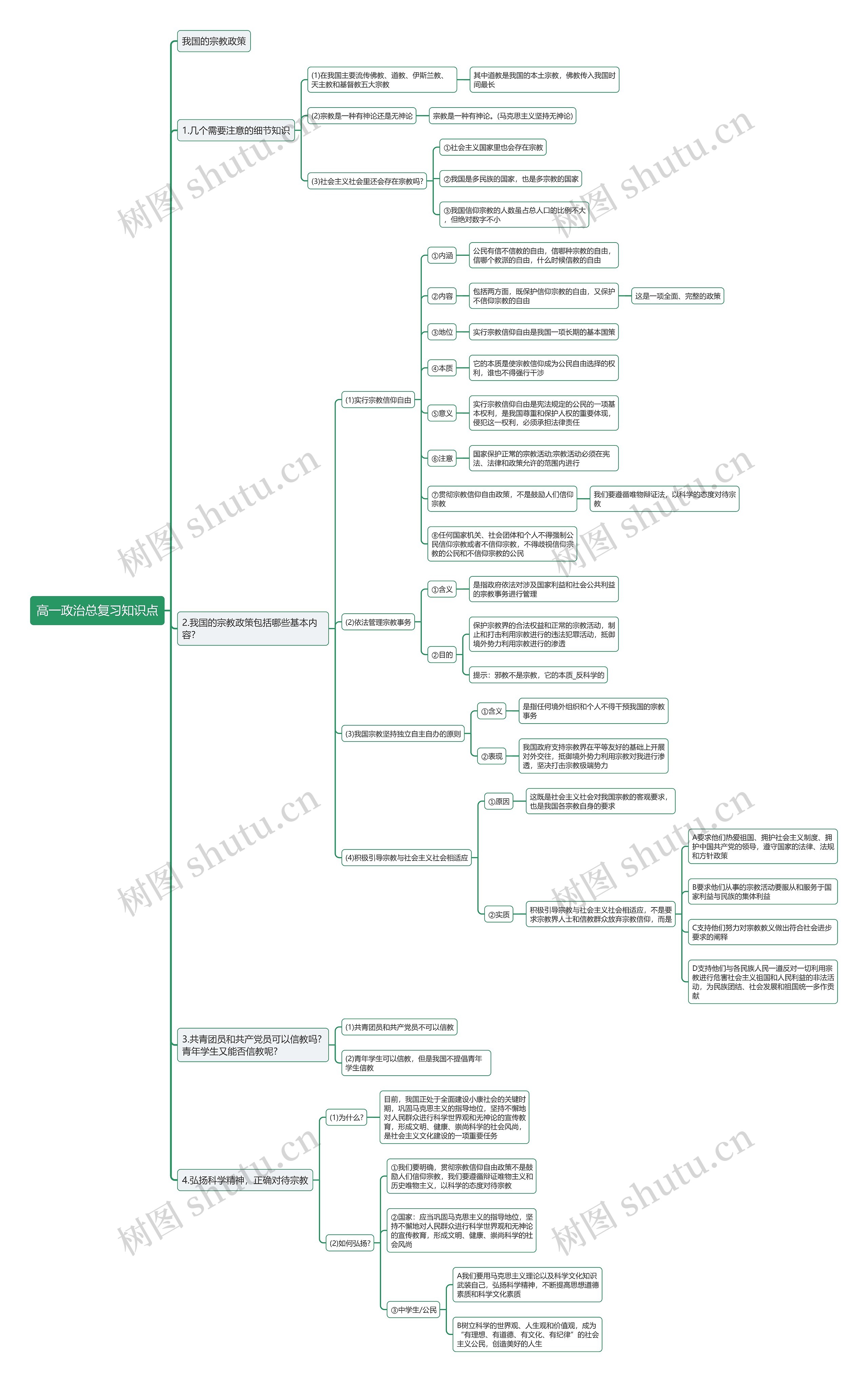高一政治宗教知识点思维导图