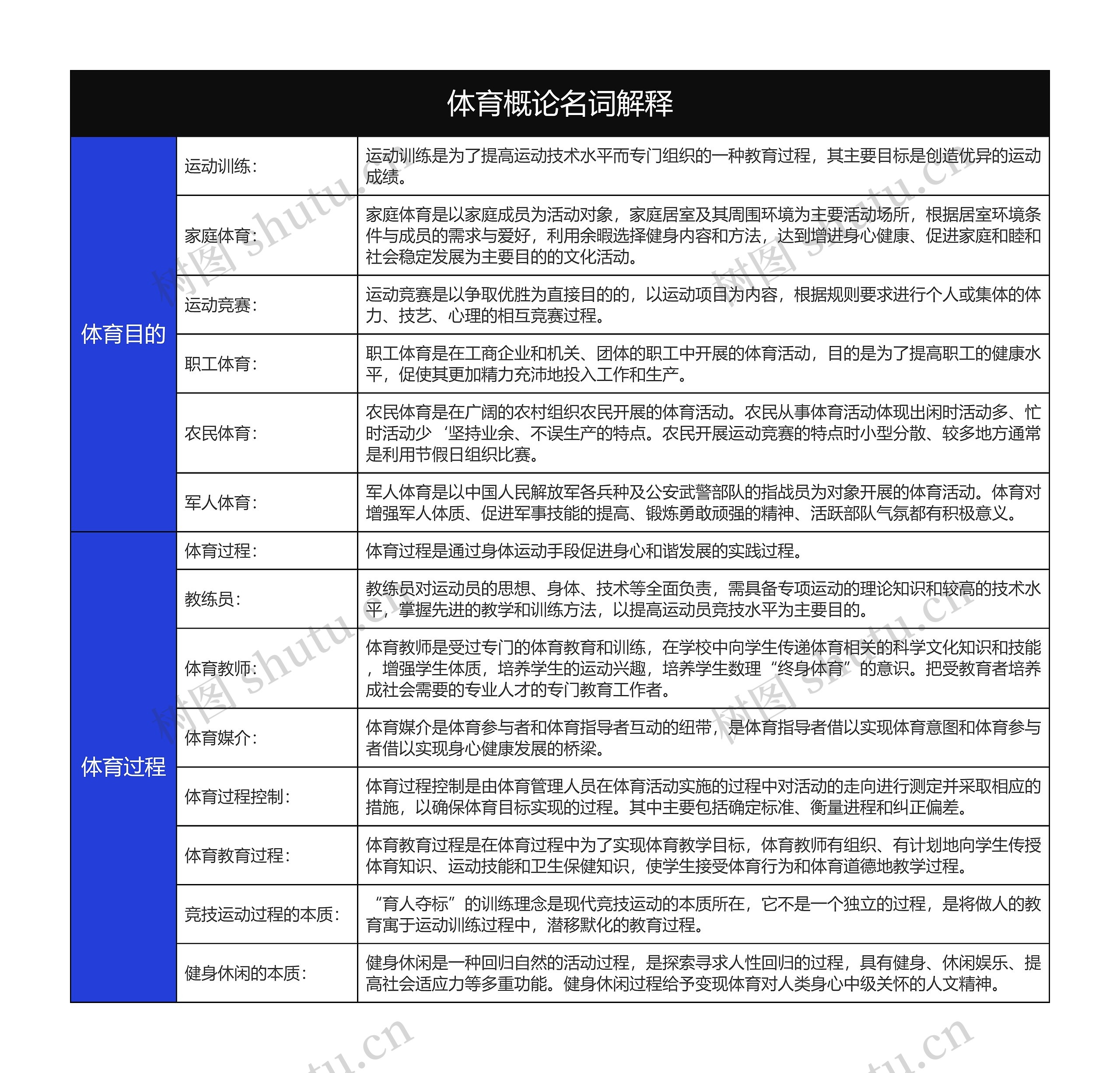 大学体育概论名词解释树形表格