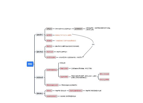 营收规划思维导图