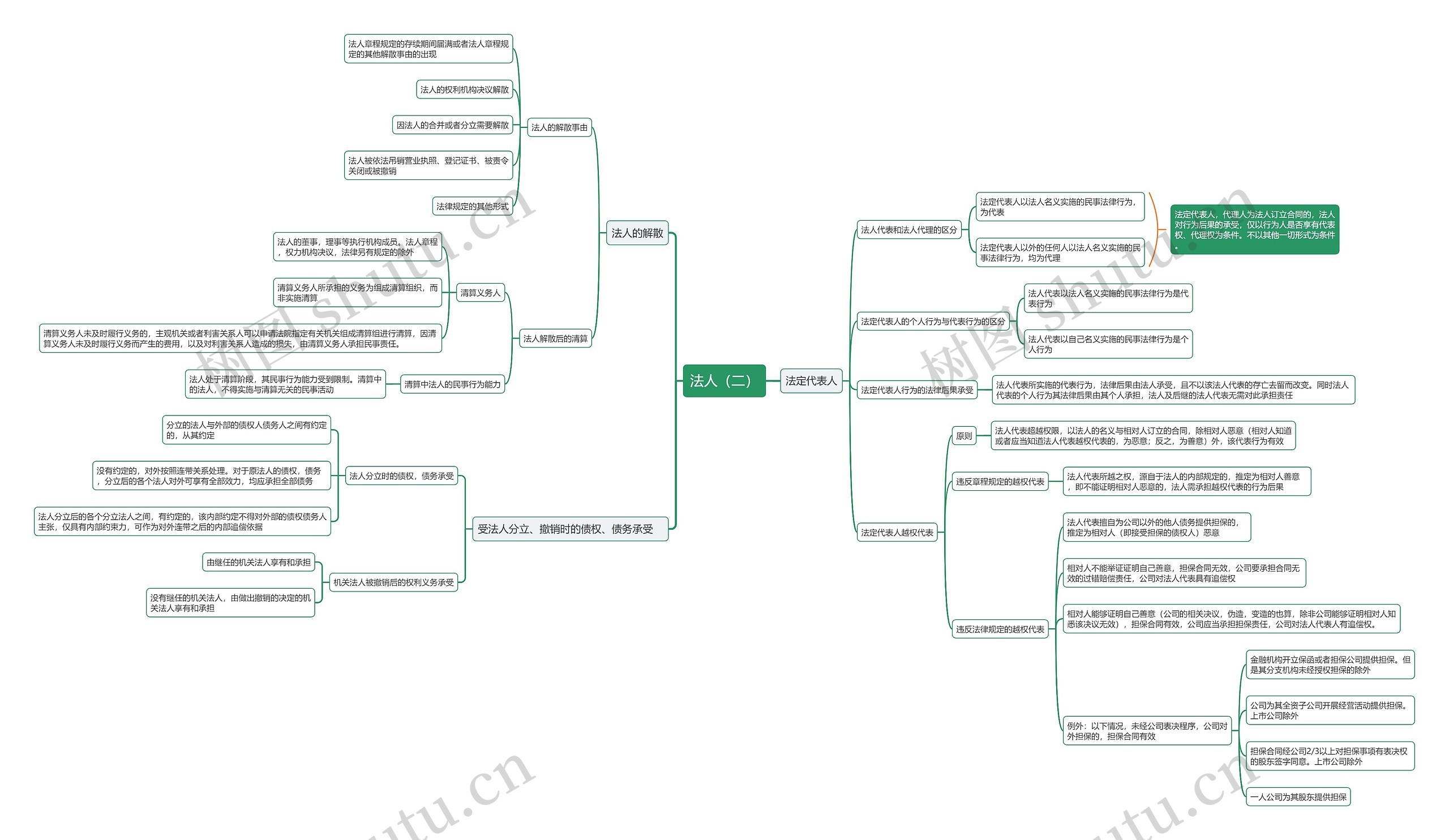 法人（二）思维导图