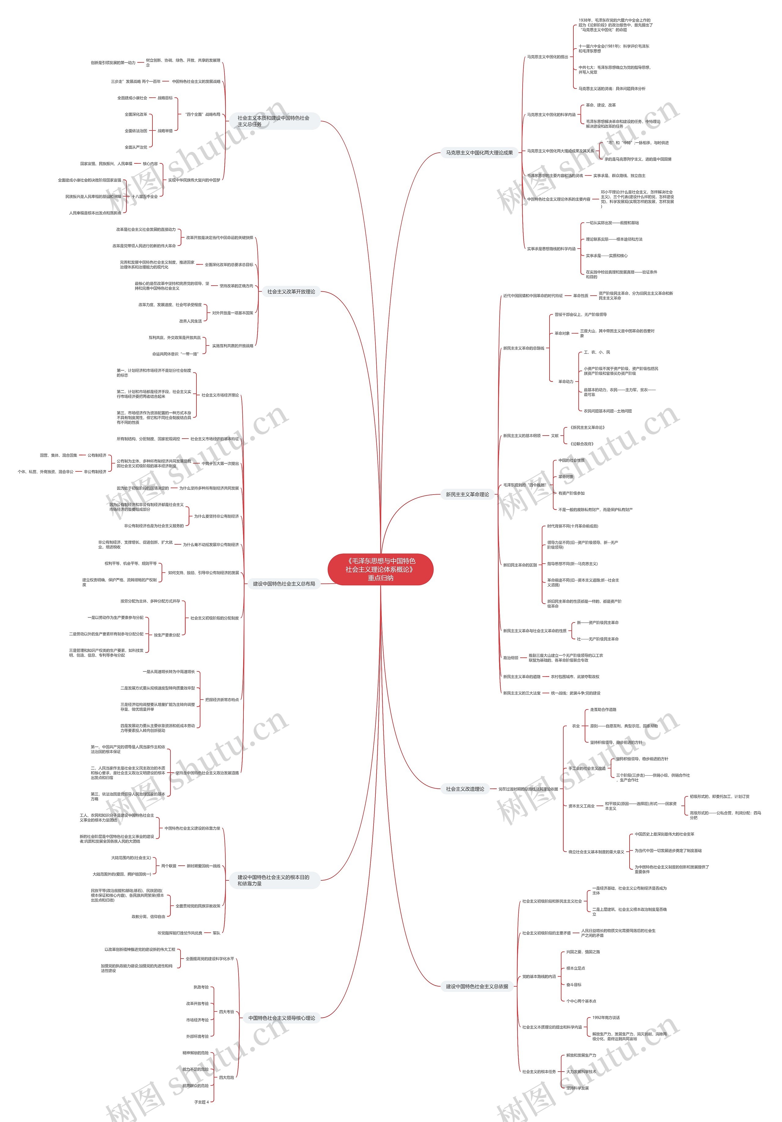 《毛概》重点归纳1思维导图
