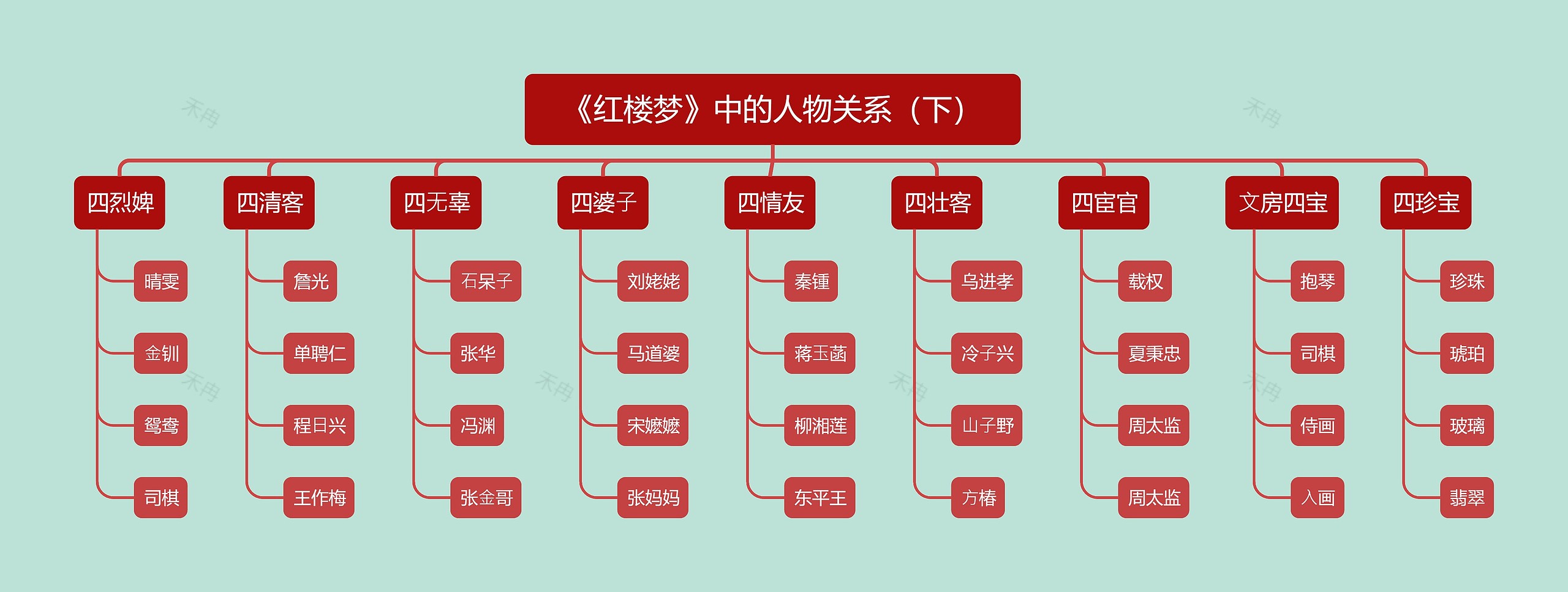 《红楼梦》中的人物关系（下）