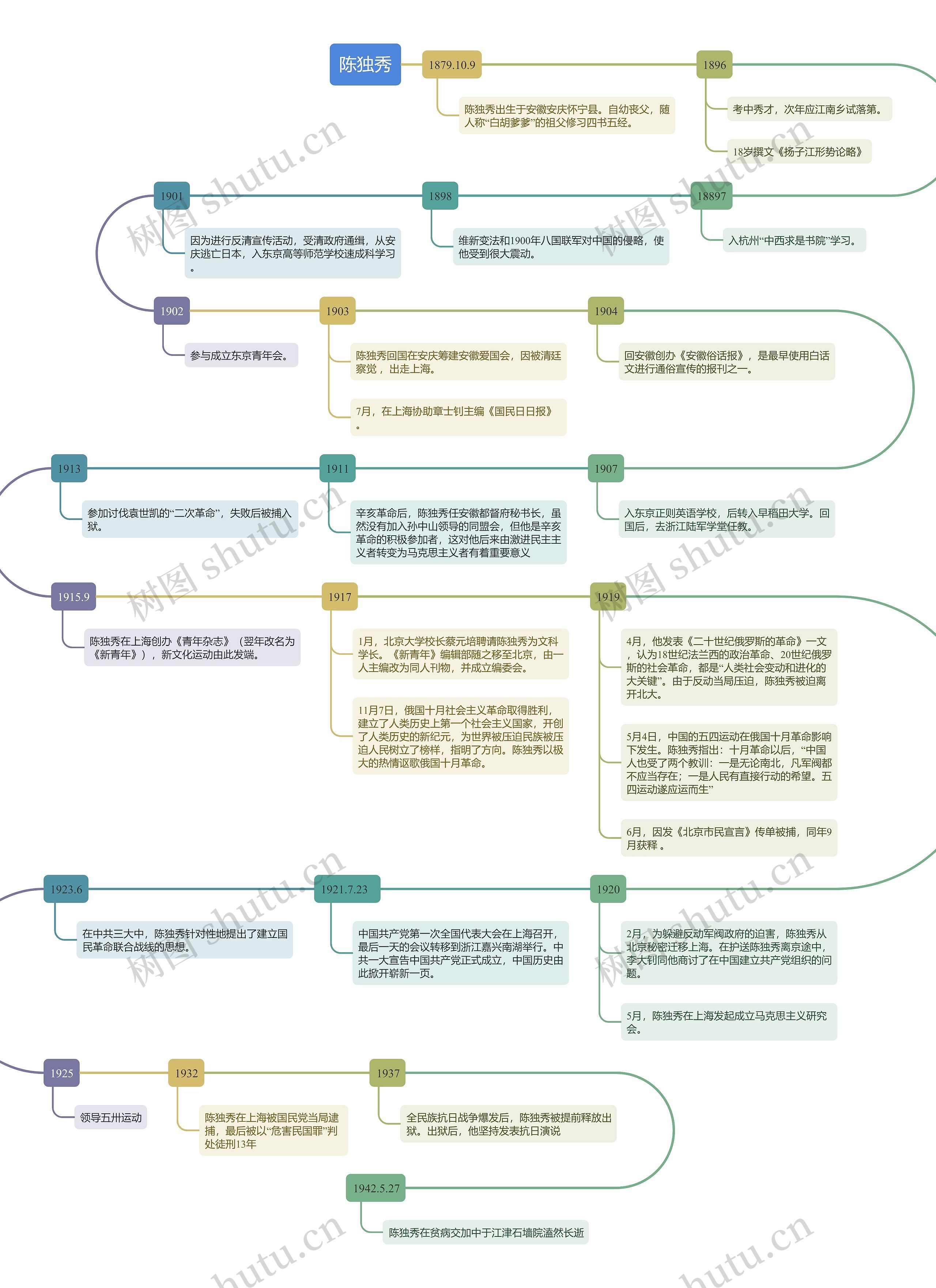 陈独秀生平时间线思维导图高清图 陈独秀生平时间线思维导图