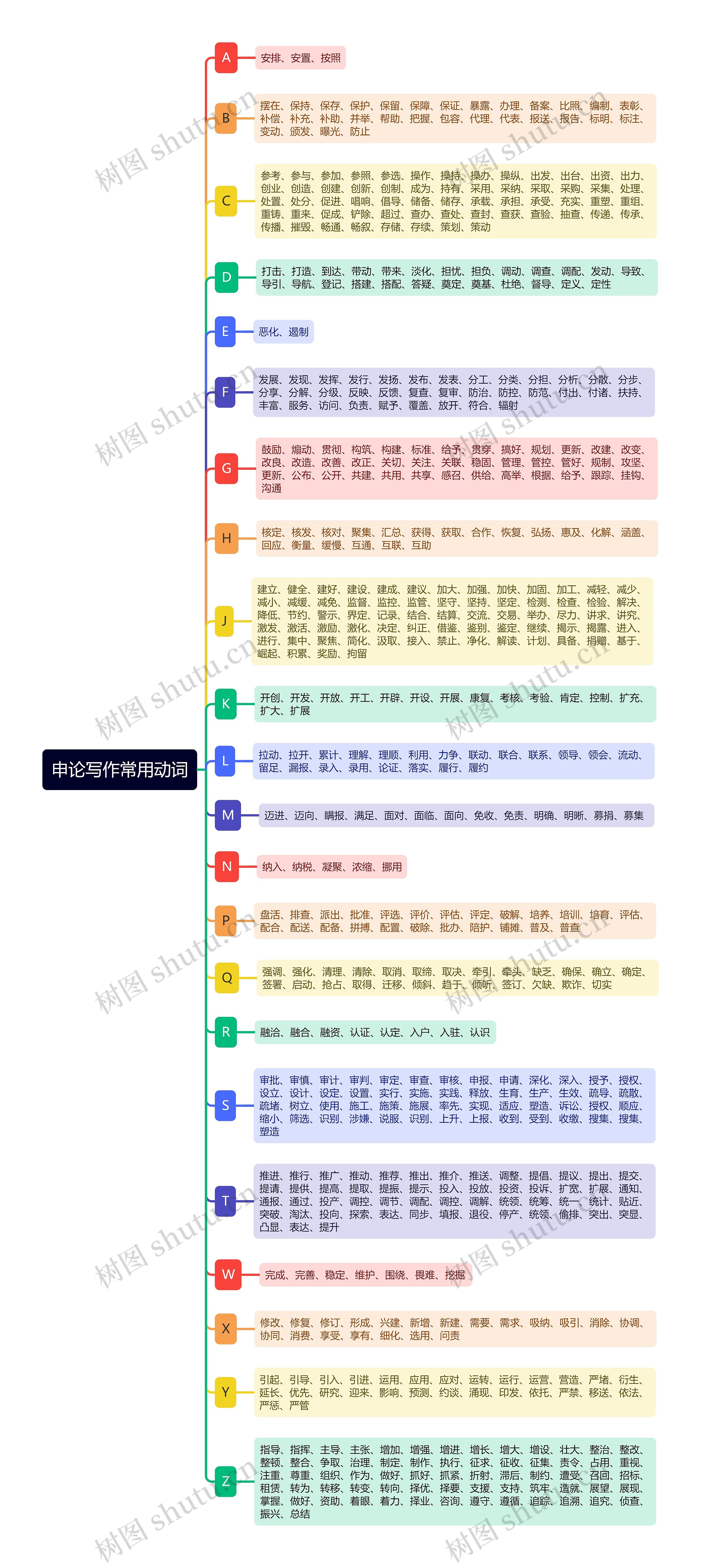 申论写作常用动词思维导图