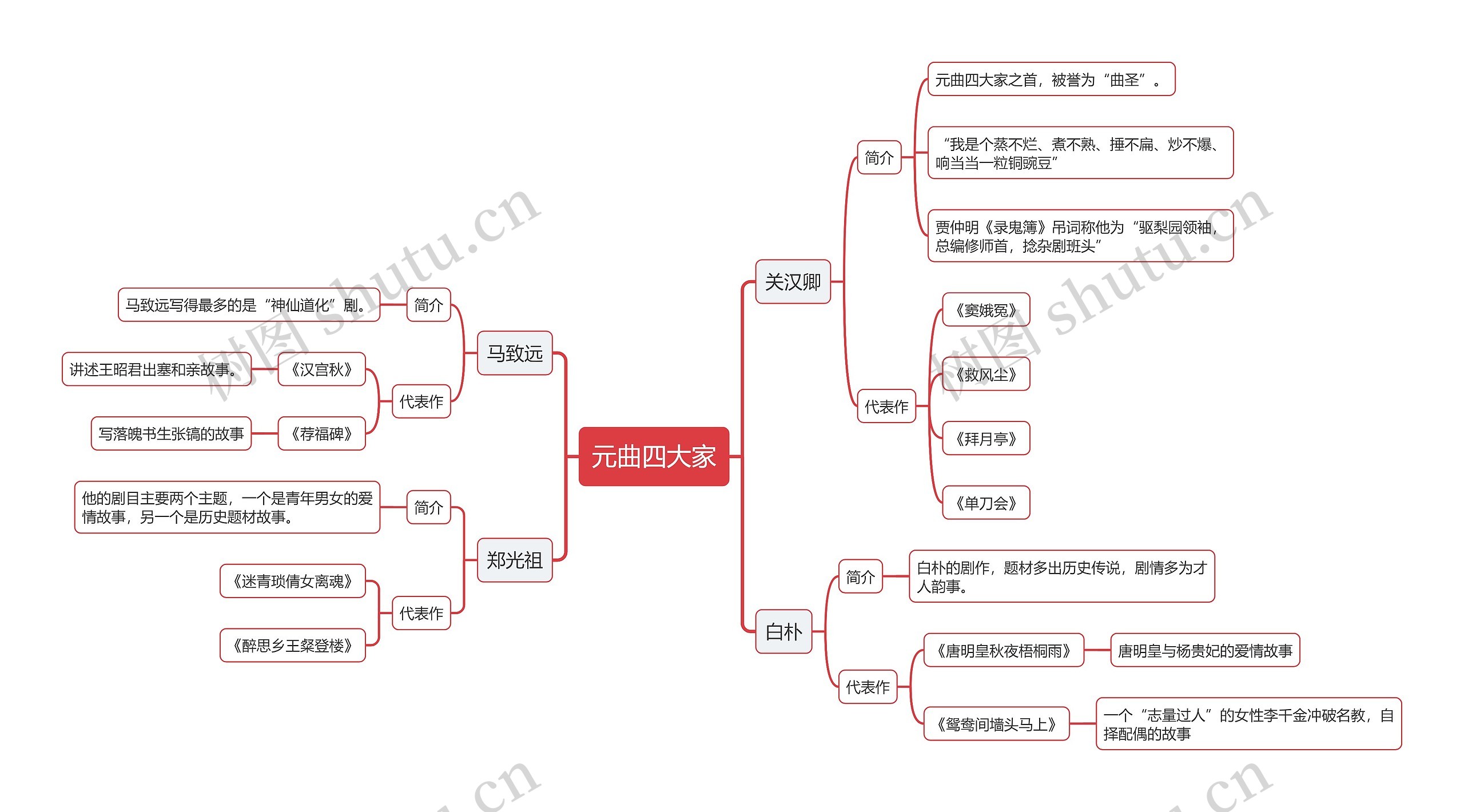 元曲四大家思维导图