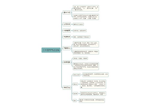 二十四节气之立秋思维导图