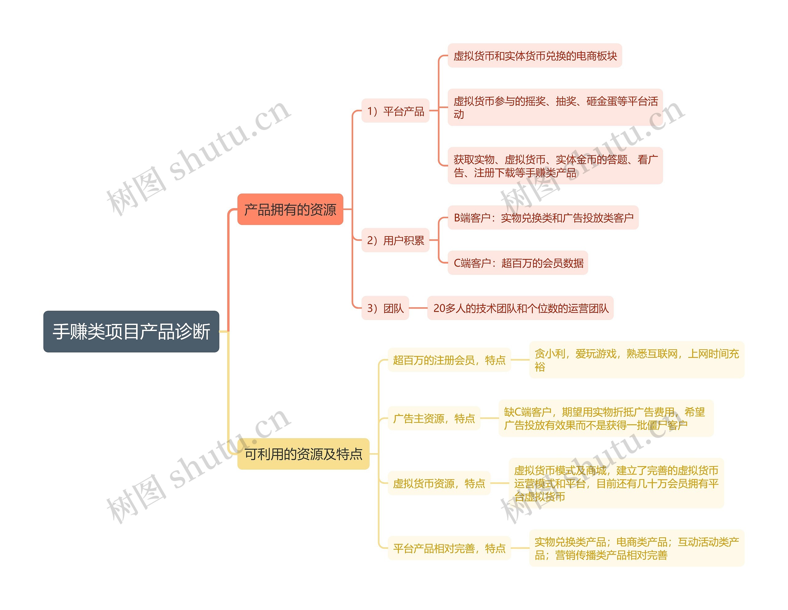 手赚类项目产品诊断思维导图