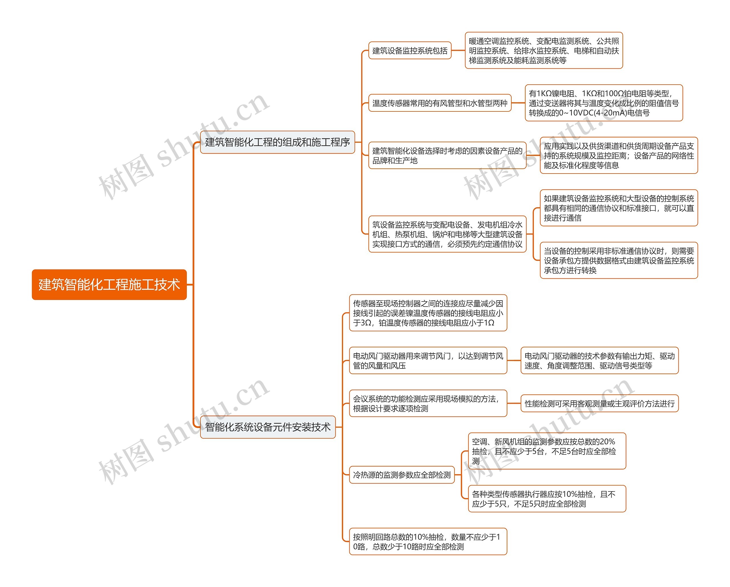 建筑智能化工程施工技术思维导图
