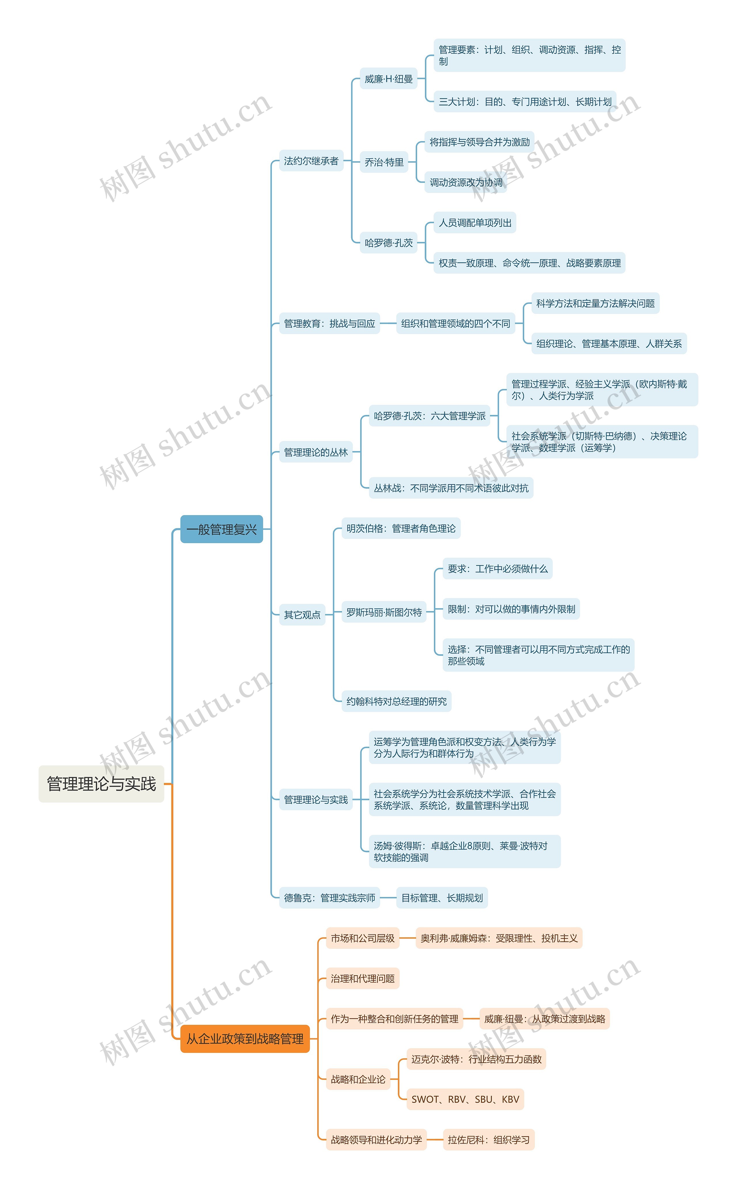 管理理论与实践思维导图