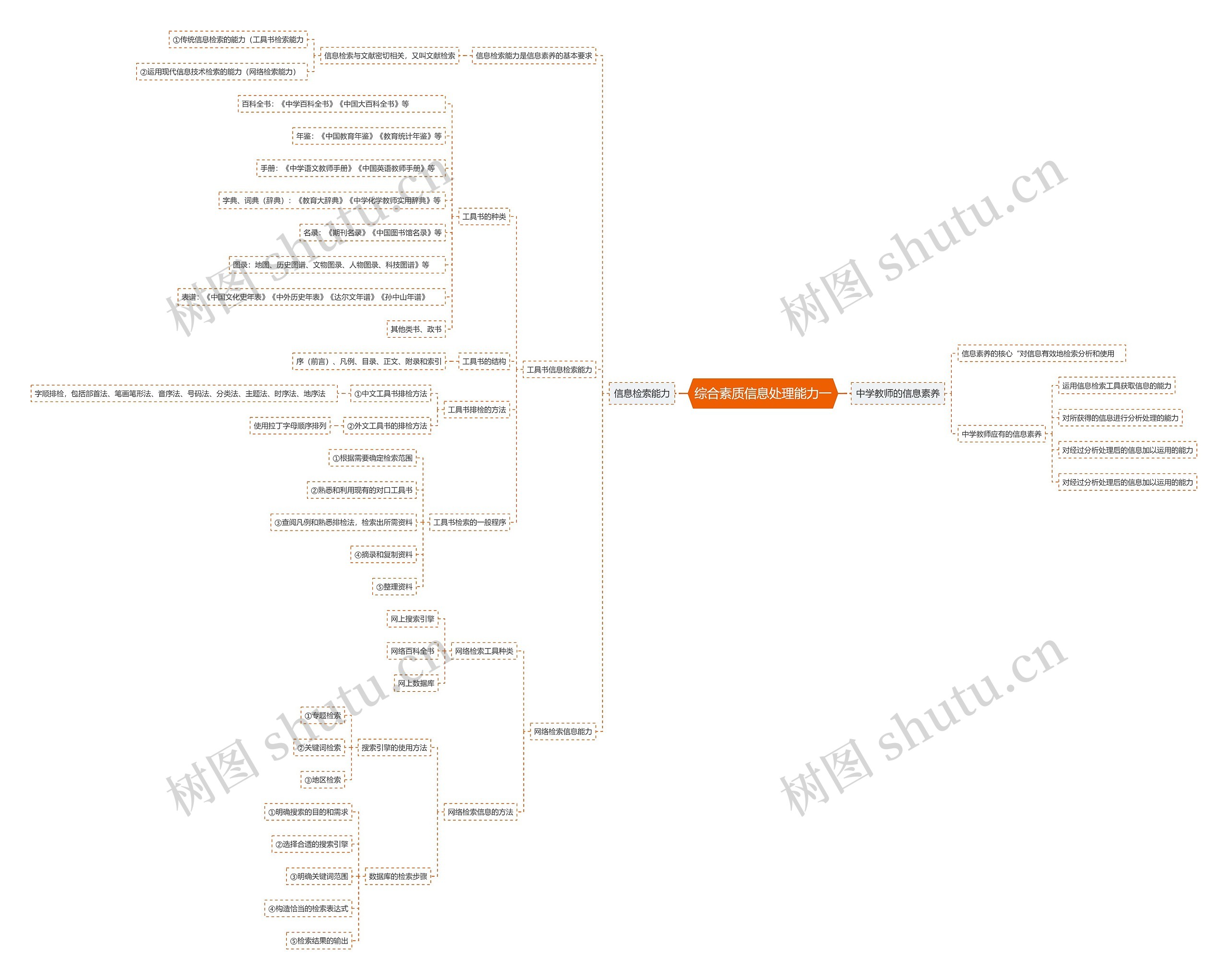 综合素质信息处理能力一思维导图