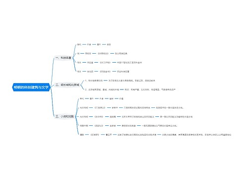 明朝的科技建筑与文学思维导图