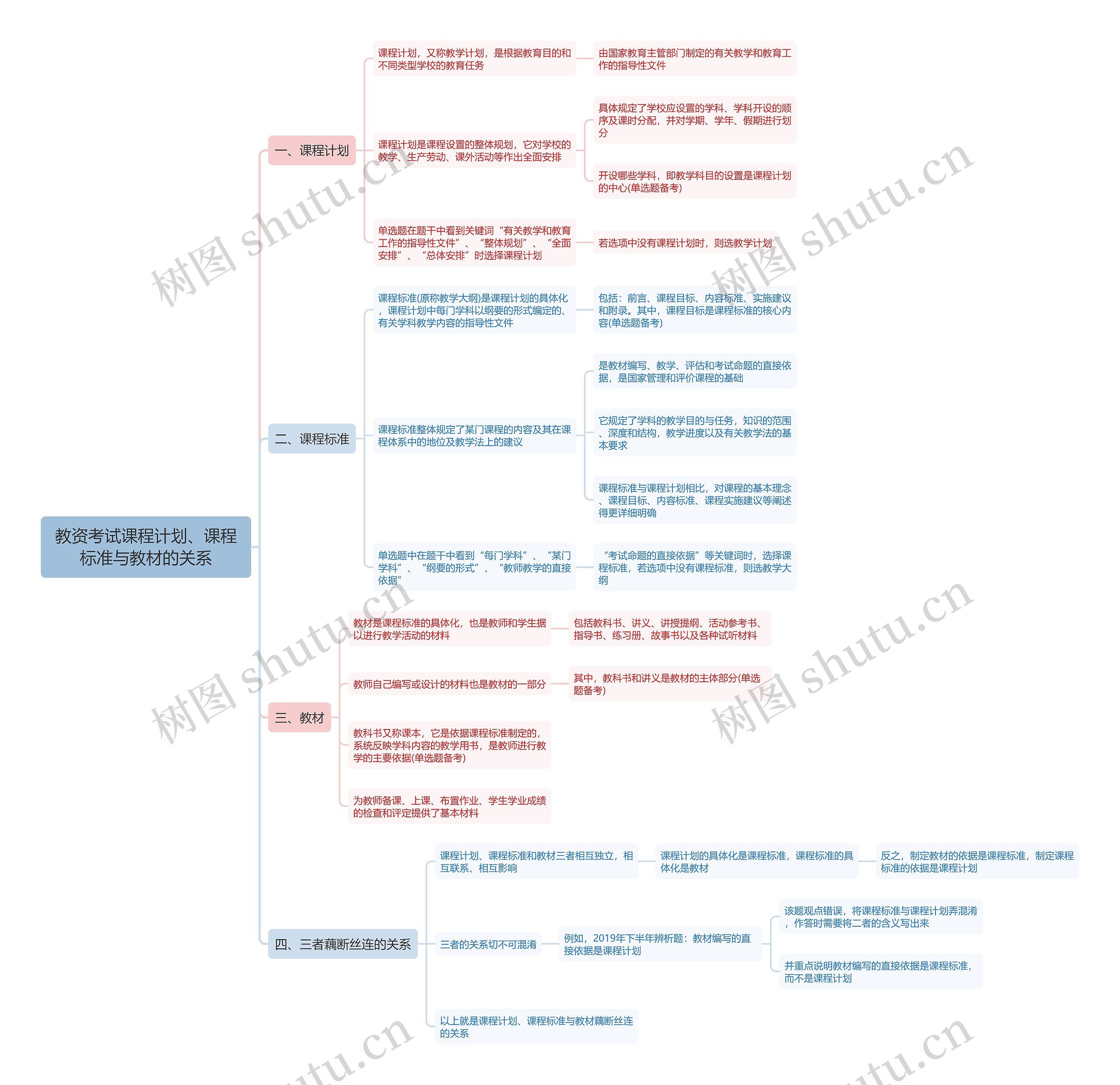 教资考试课程计划、课程标准与教材的关系思维导图