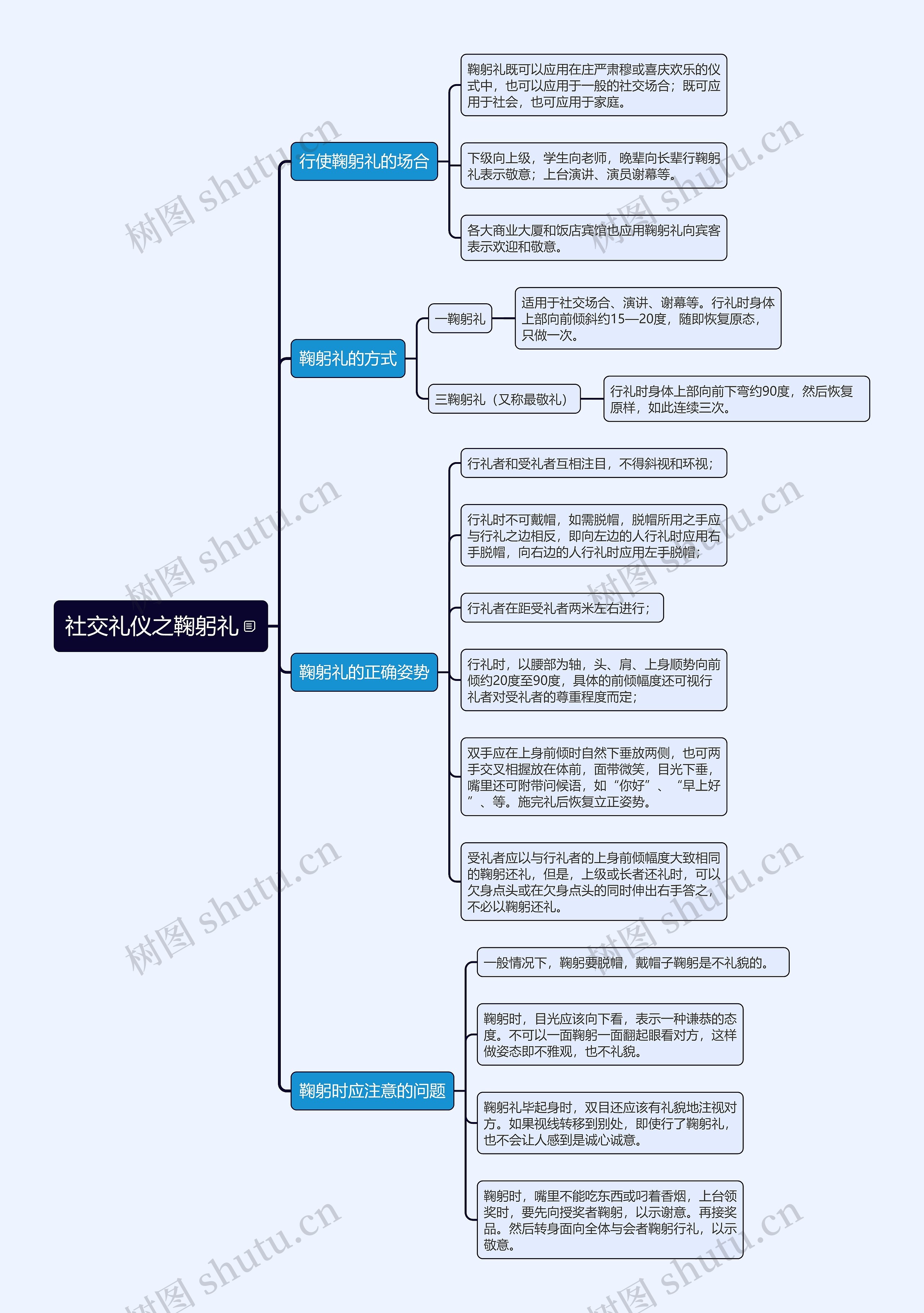 社交礼仪之鞠躬礼思维导图