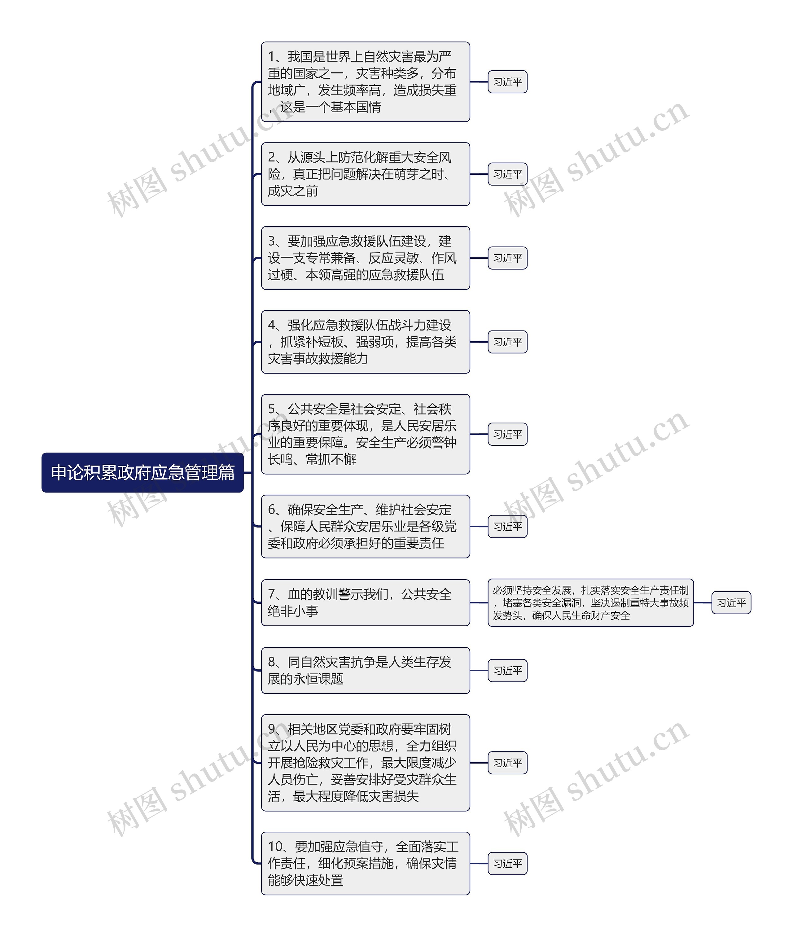 申论积累政府应急管理篇思维导图