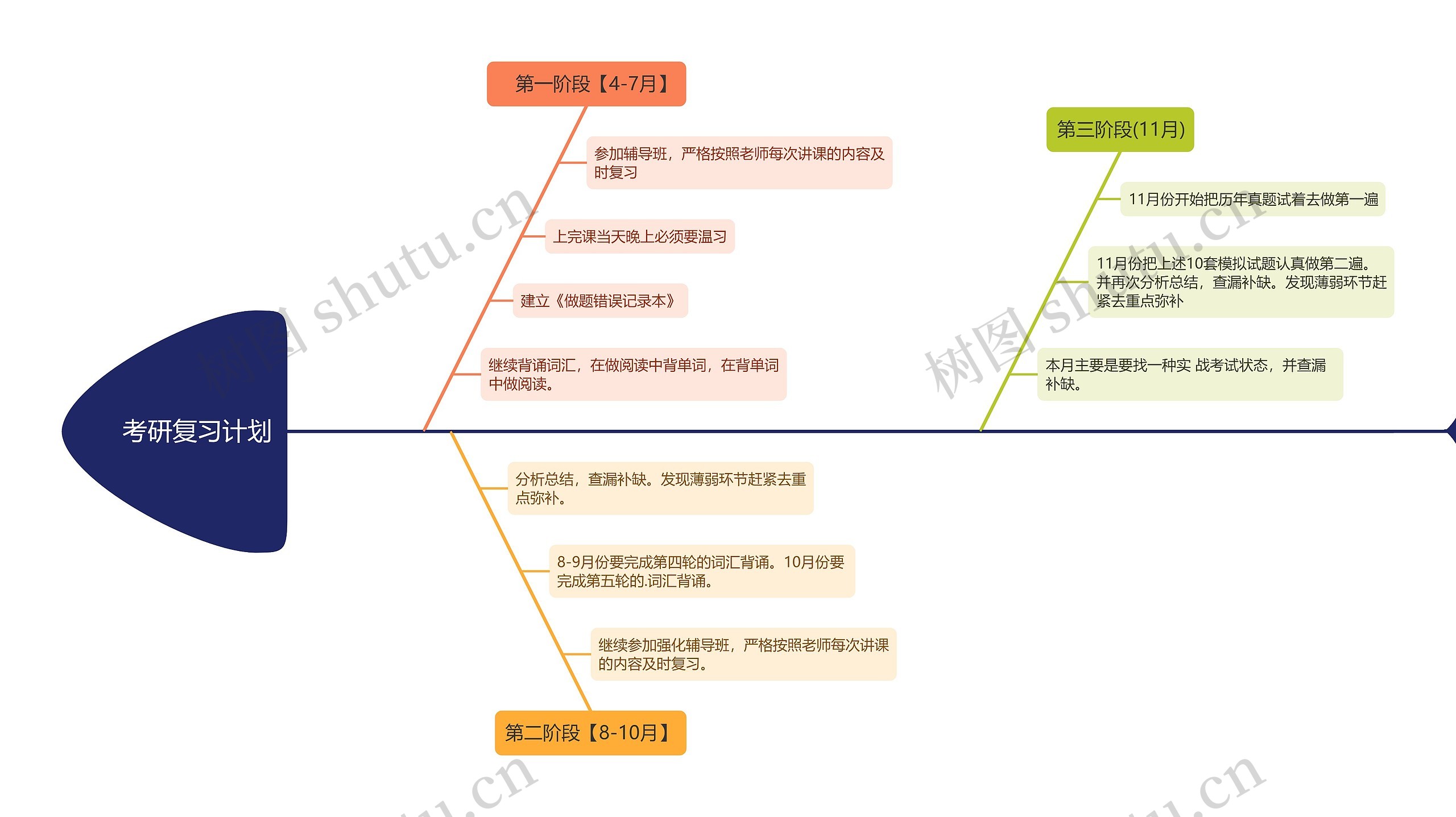 考研复习计划鱼骨图思维导图