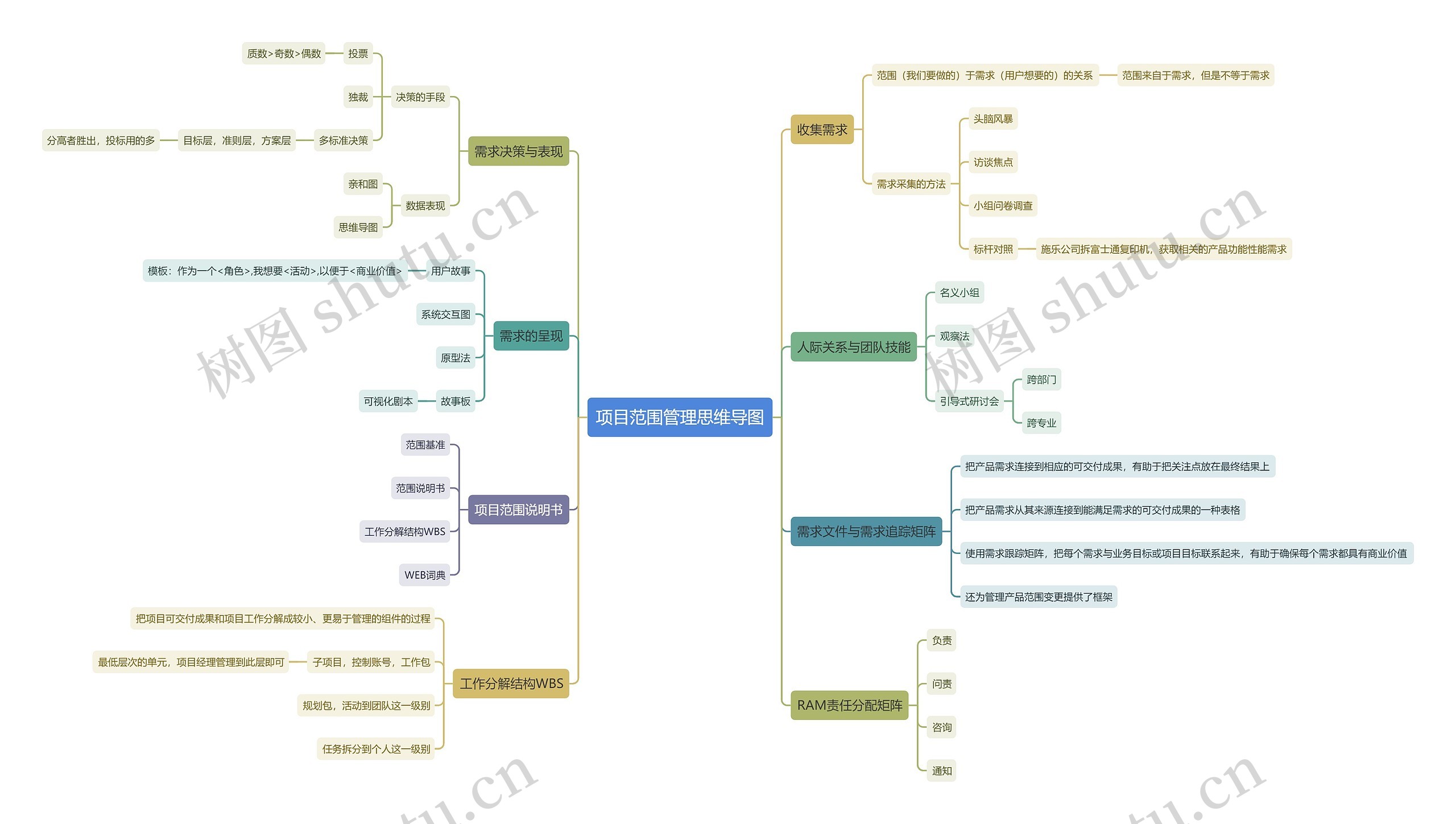 项目范围管理思维导图