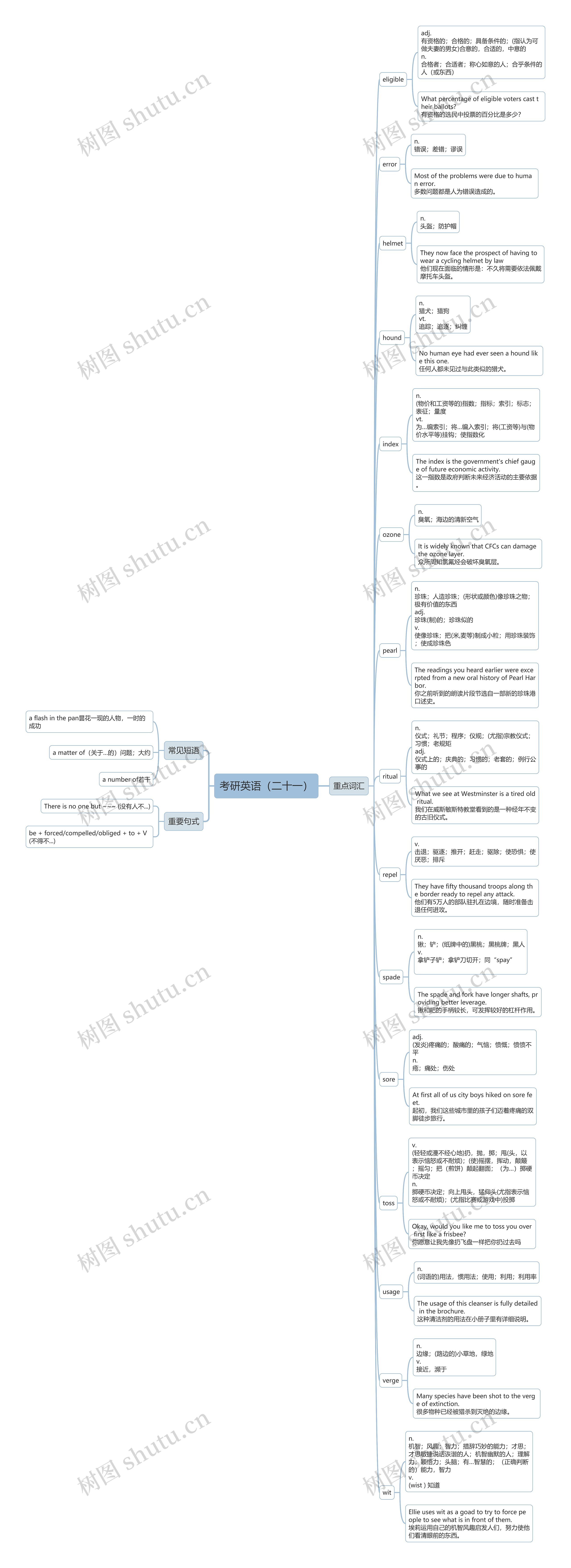 考研英语（二十一）思维导图