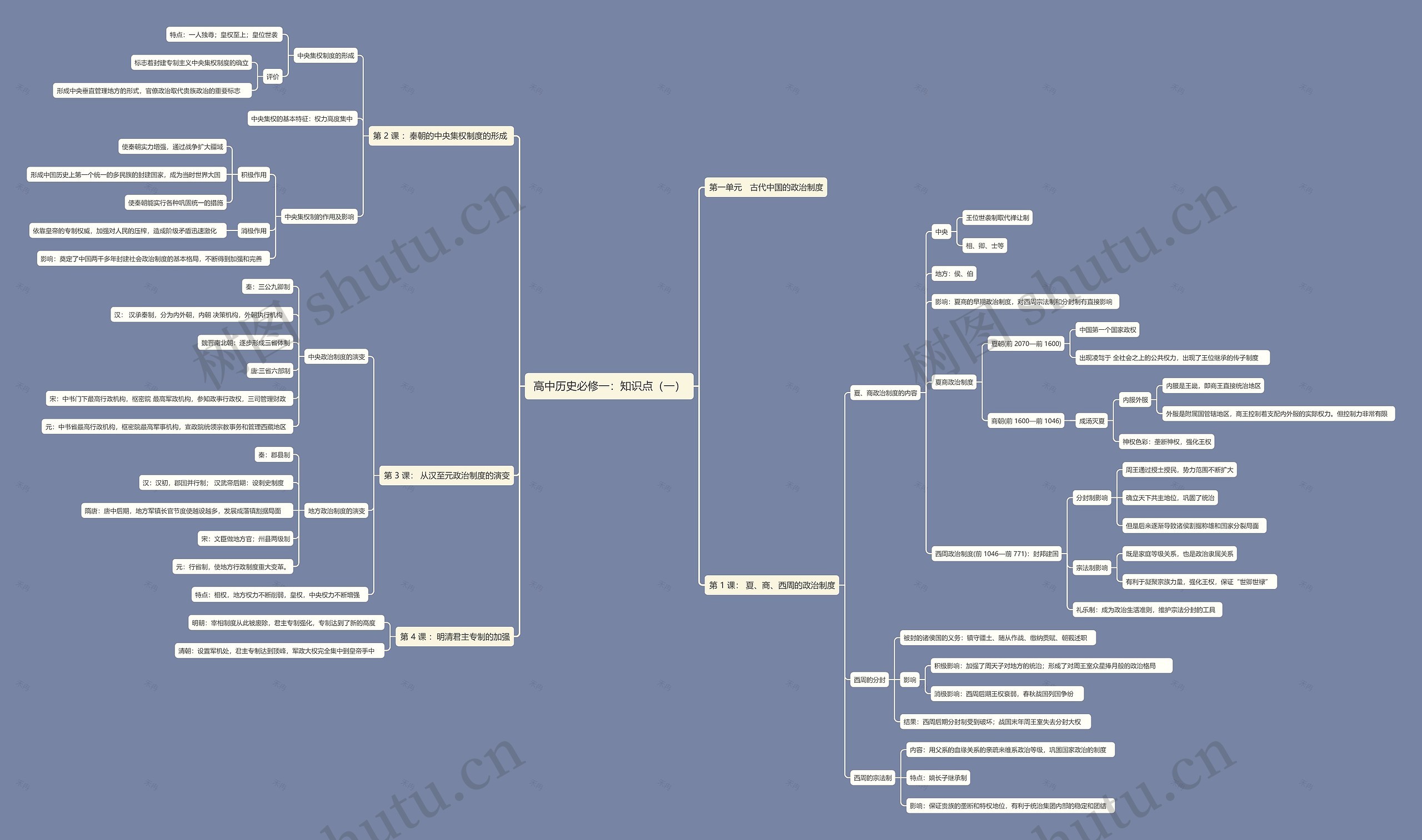 高中历史必修一：知识点（一）思维导图