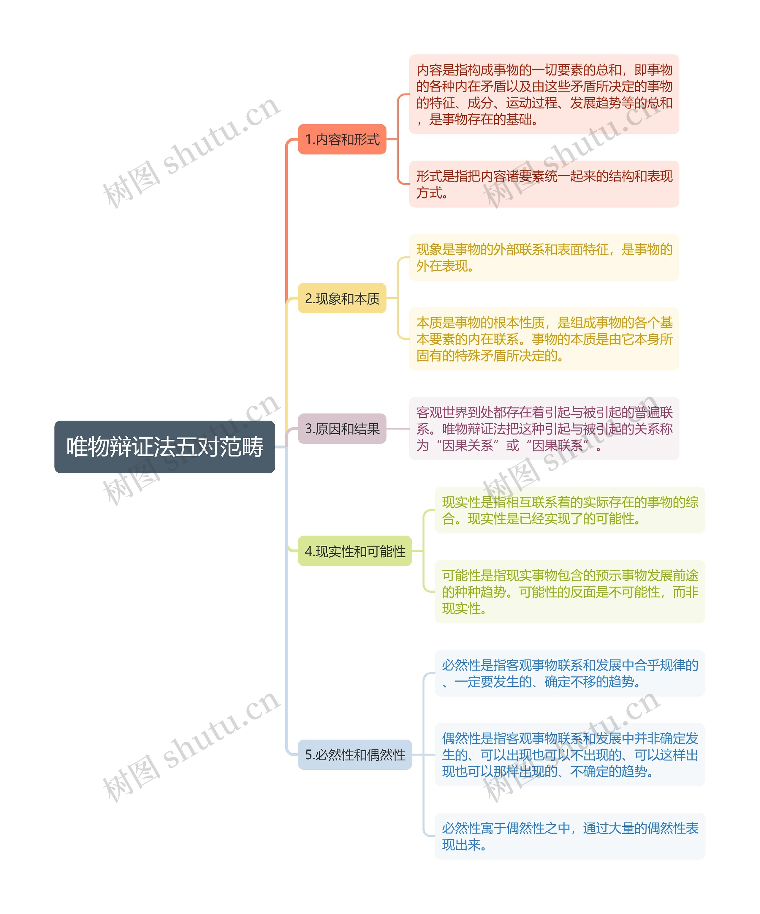 唯物辩证法五对范畴思维导图