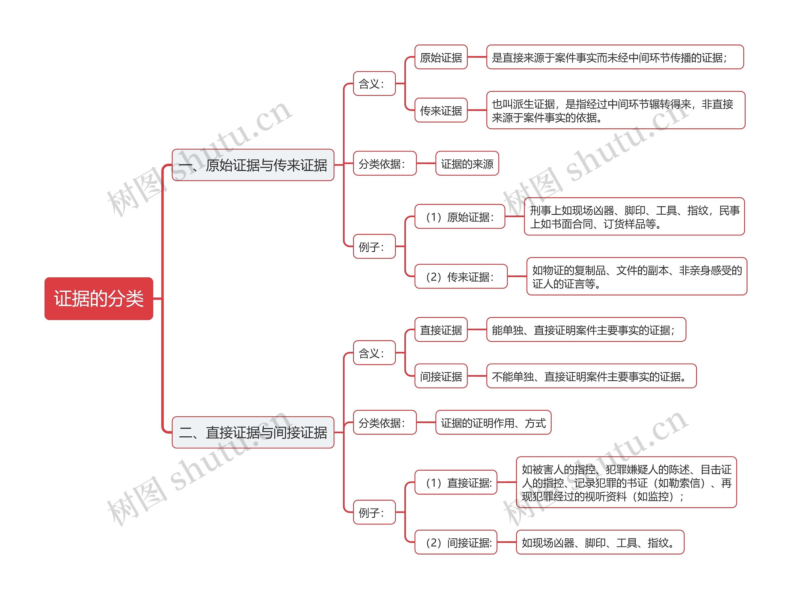 证据分类的思维导图