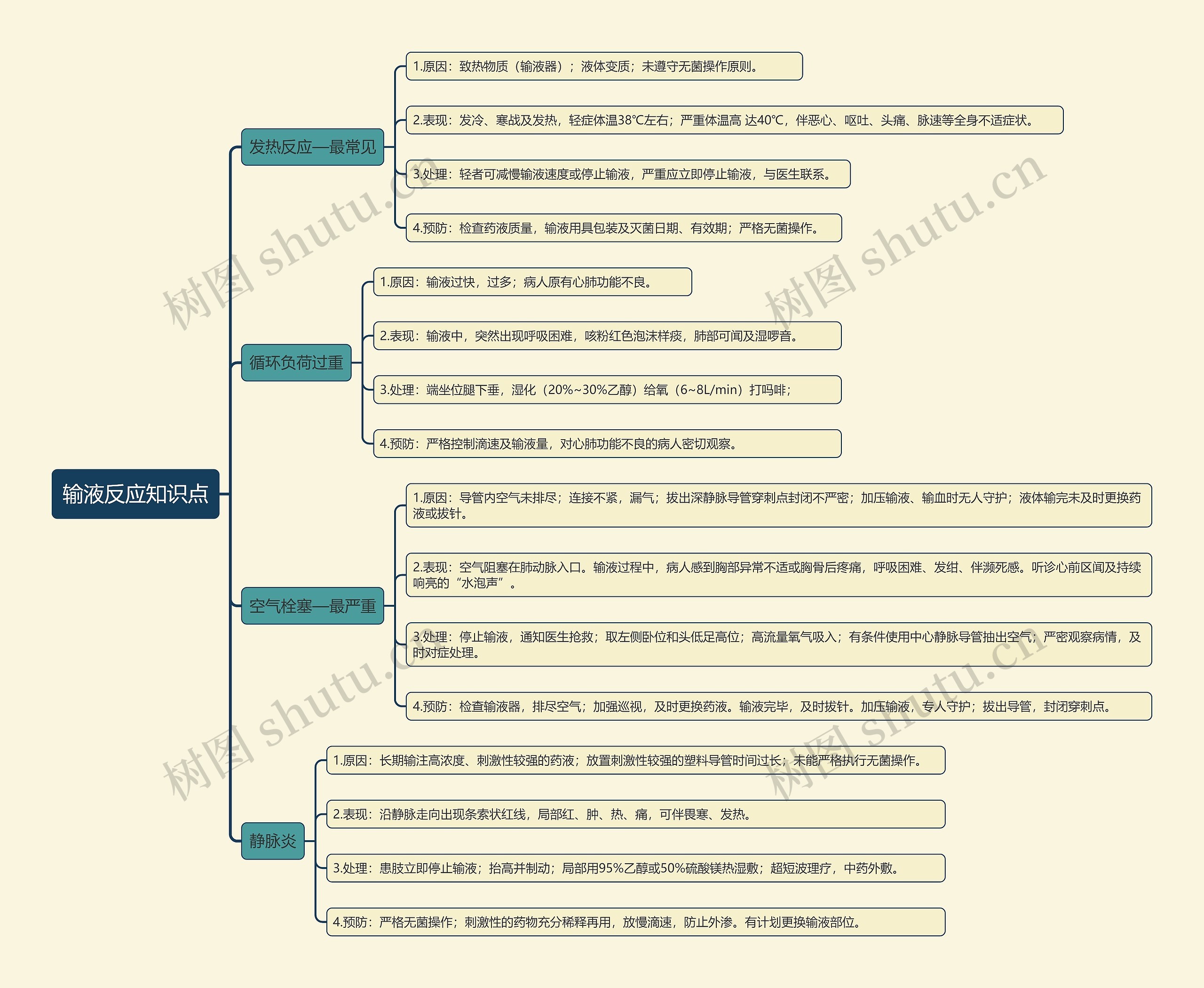 输液反应知识点思维导图