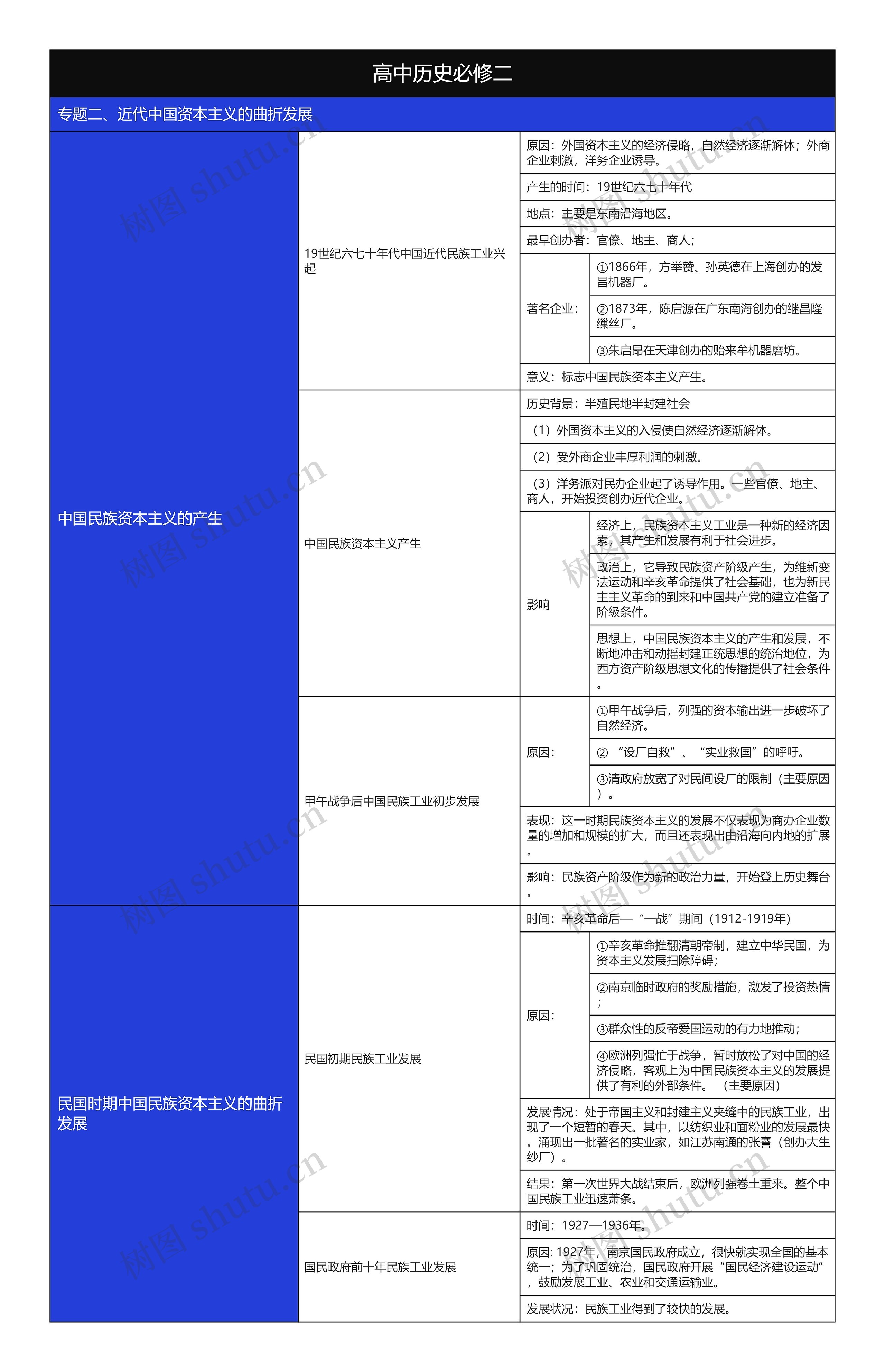 历史必修二近代中国资本主义树形表格思维导图