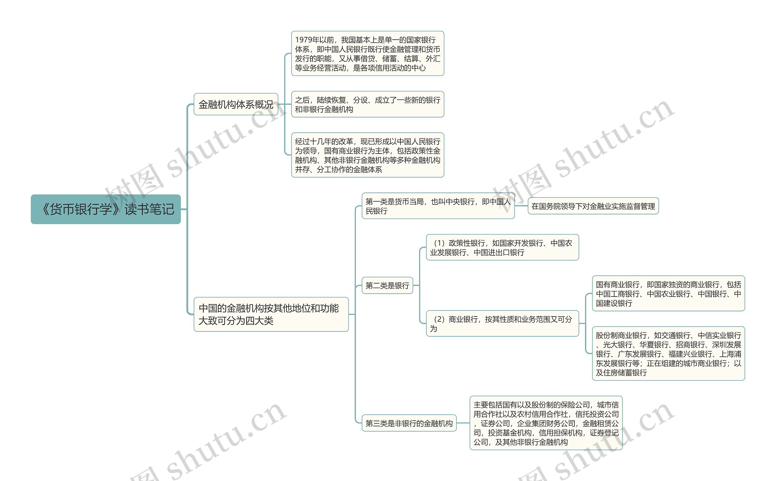 《货币银行学》读书笔记思维导图