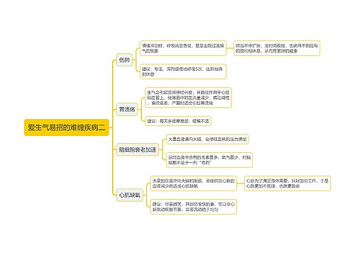 爱生气易招的难缠疾病二思维导图