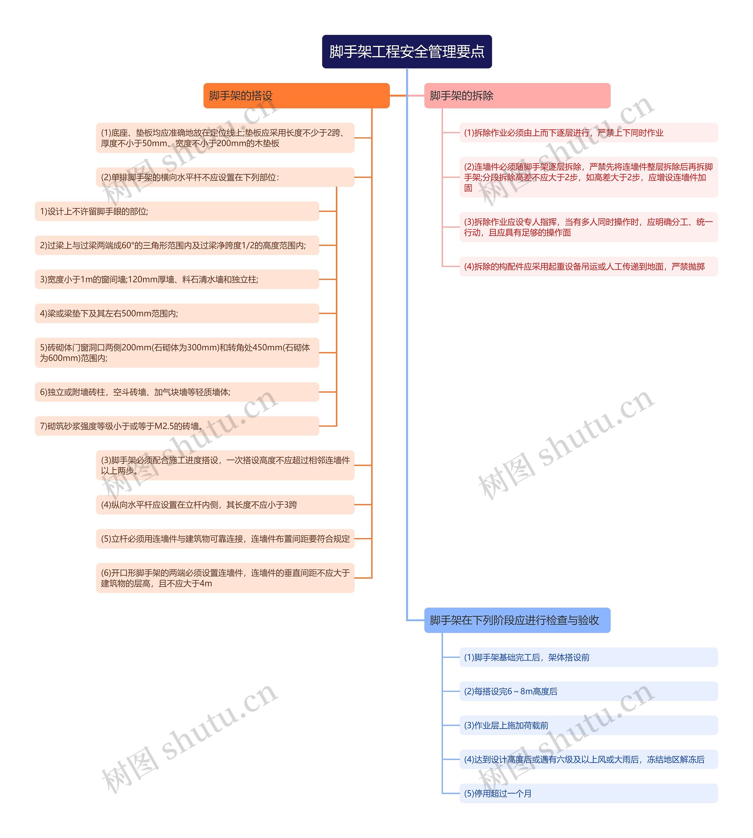 脚手架工程安全管理要点