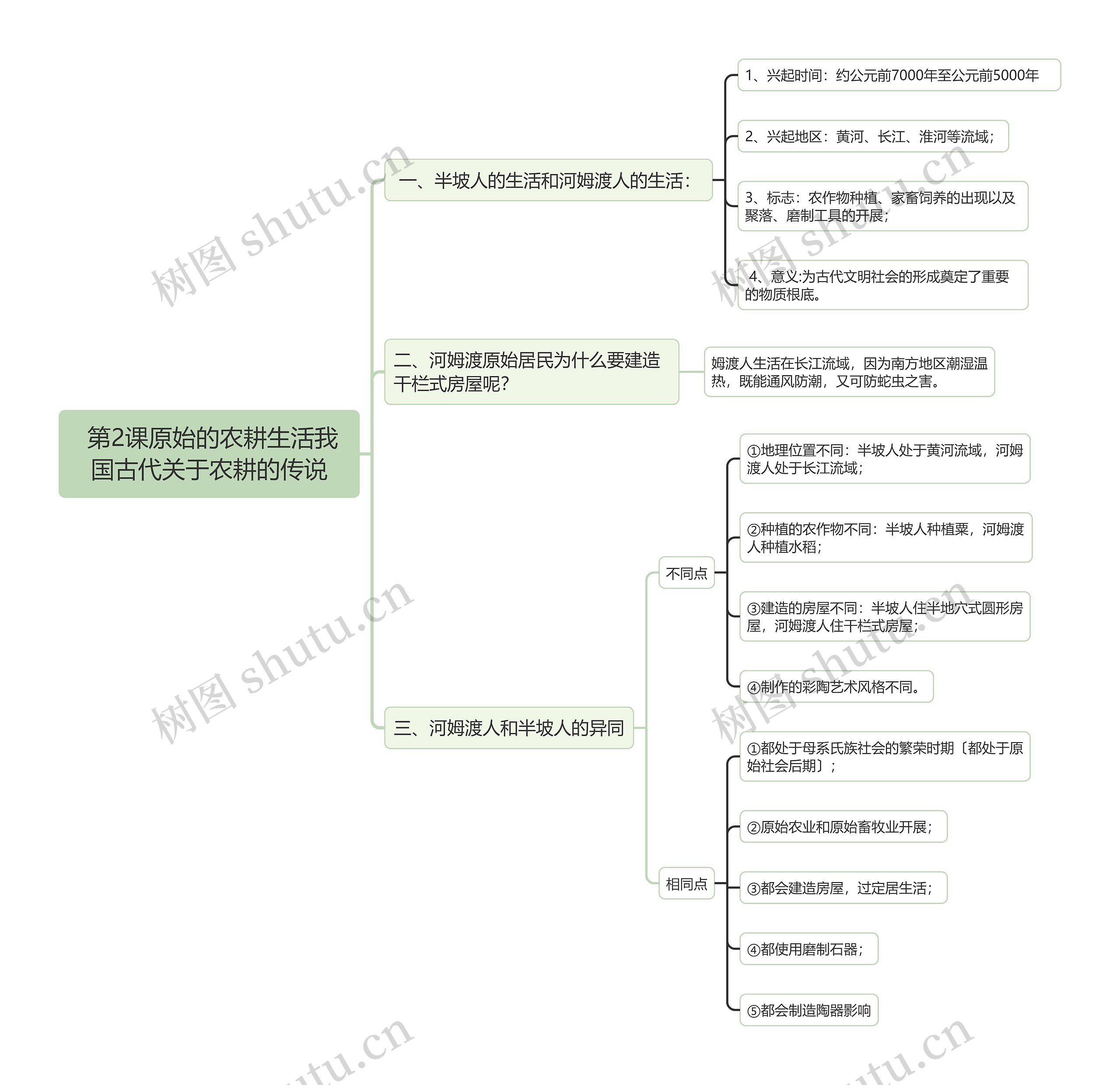  初中历史我国古代关于农耕的传说思维导图