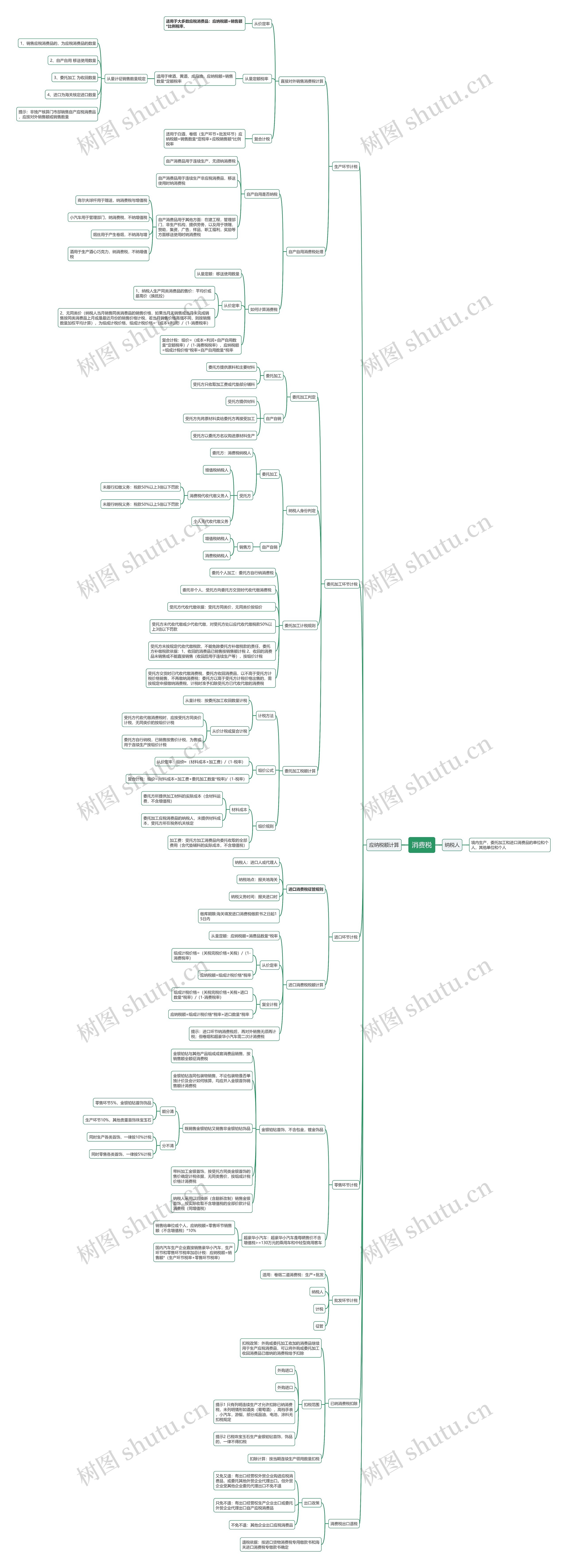 消费税思维导图