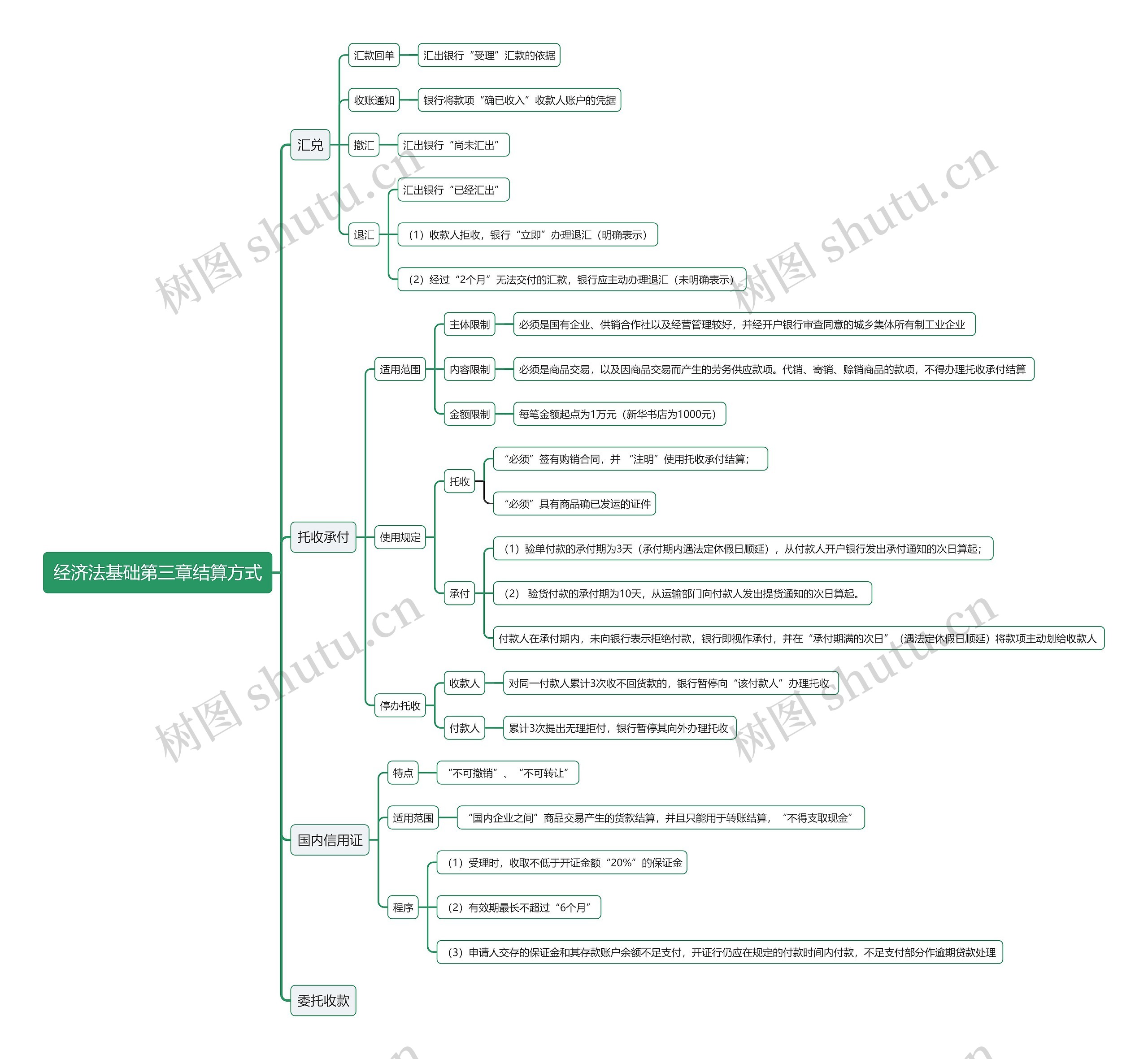 经济法基础第三章结算方式思维导图