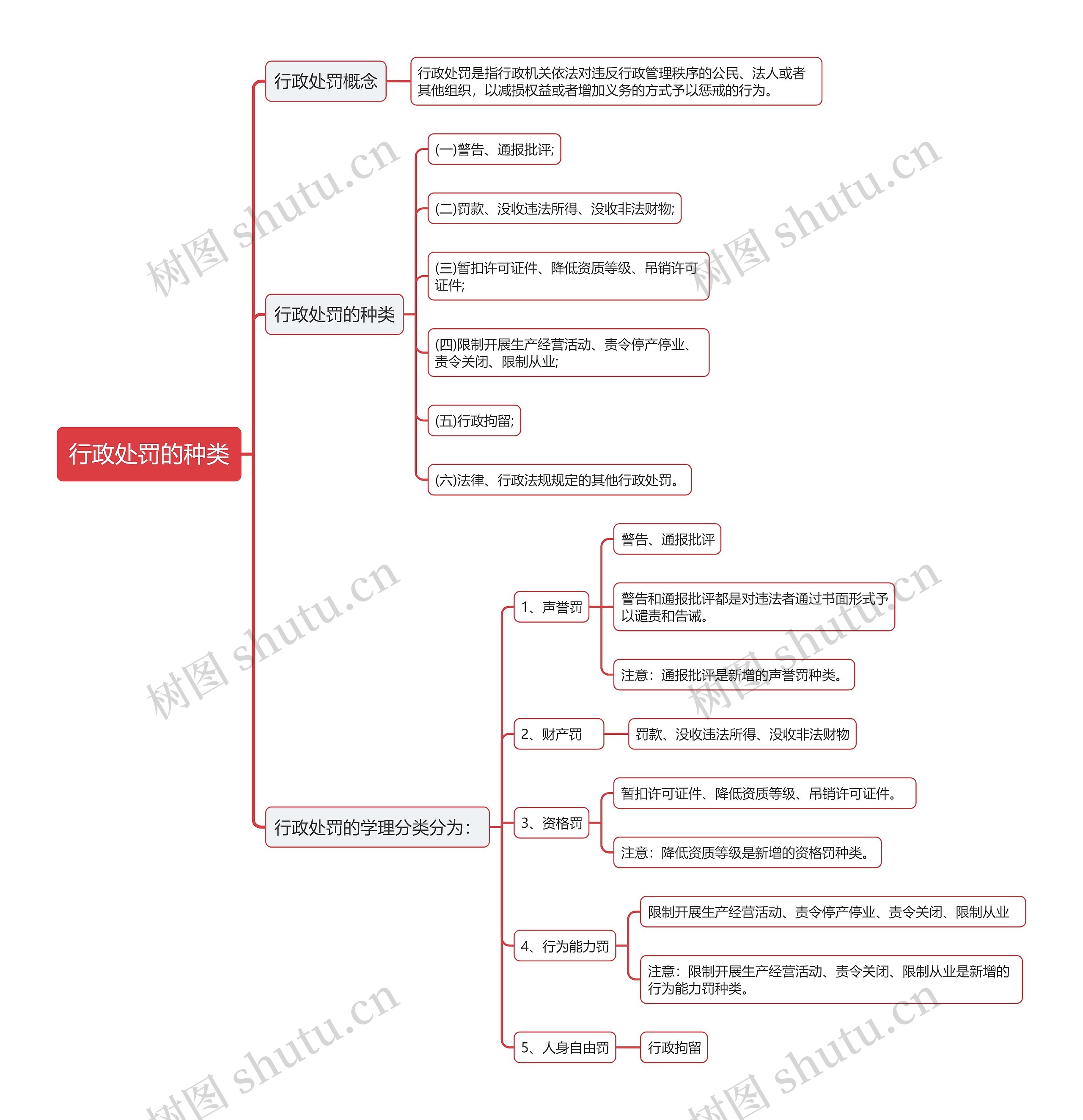 公基行政处罚的种类思维导图