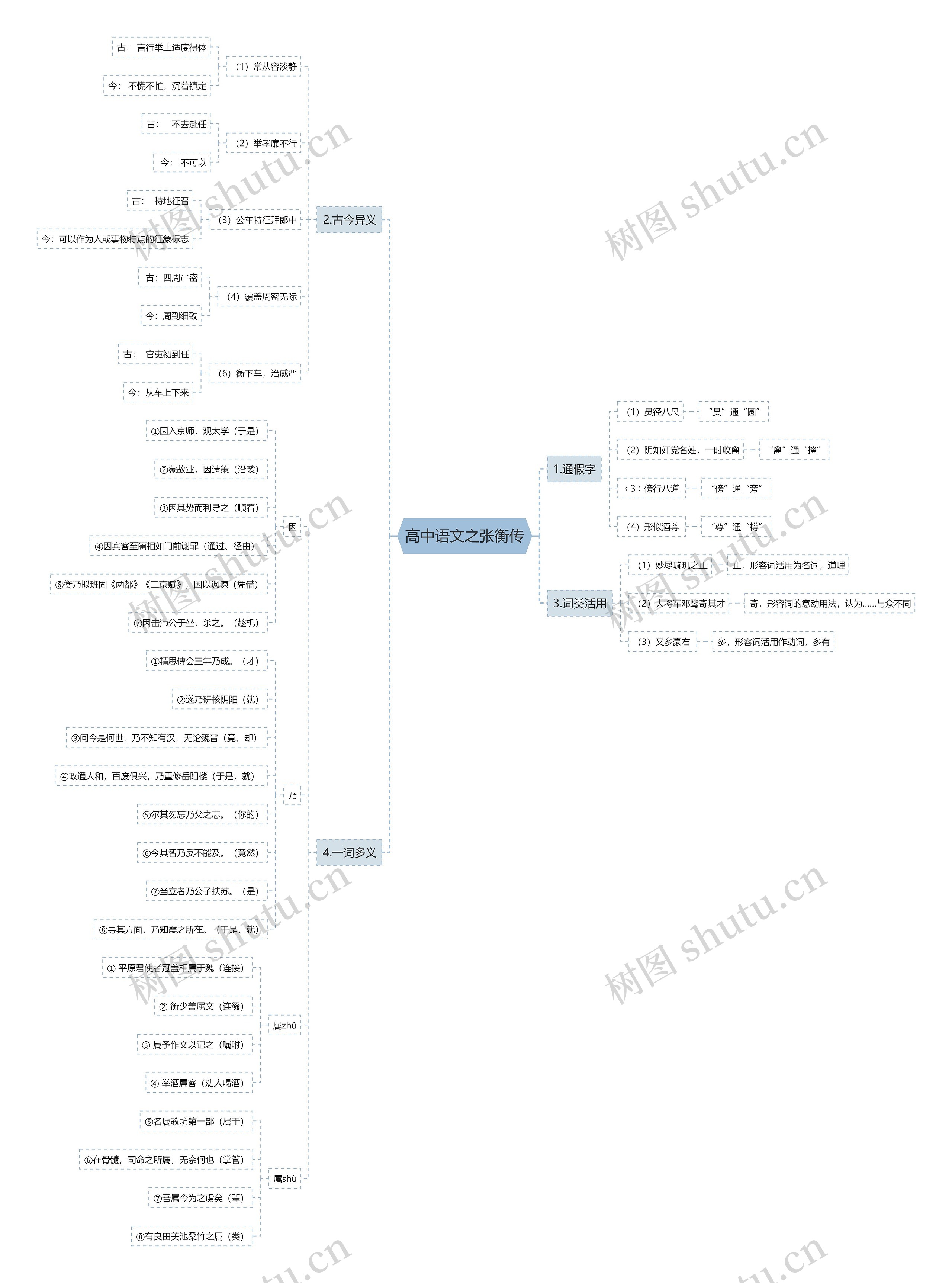 高中语文之张衡传思维导图