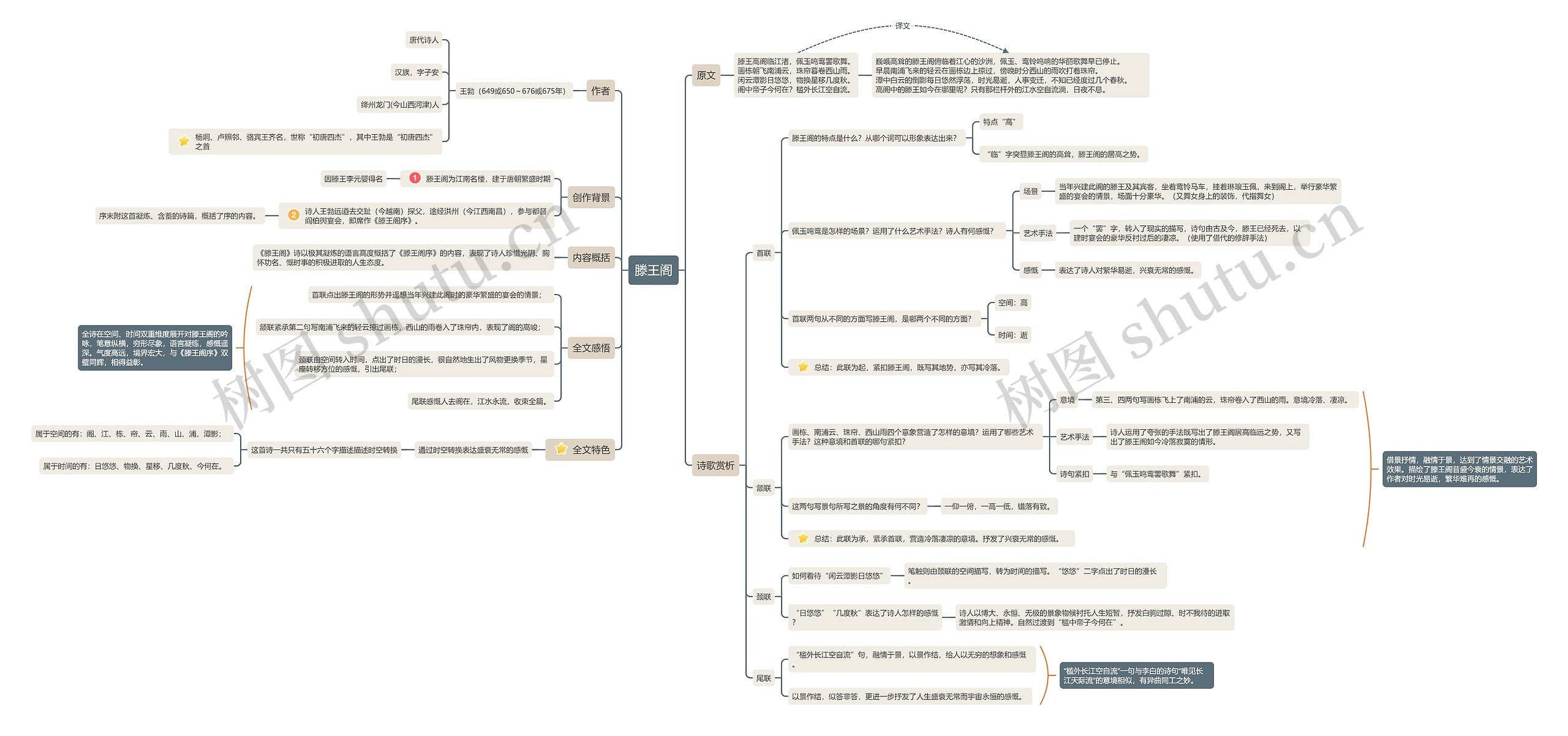 《滕王阁》思维导图