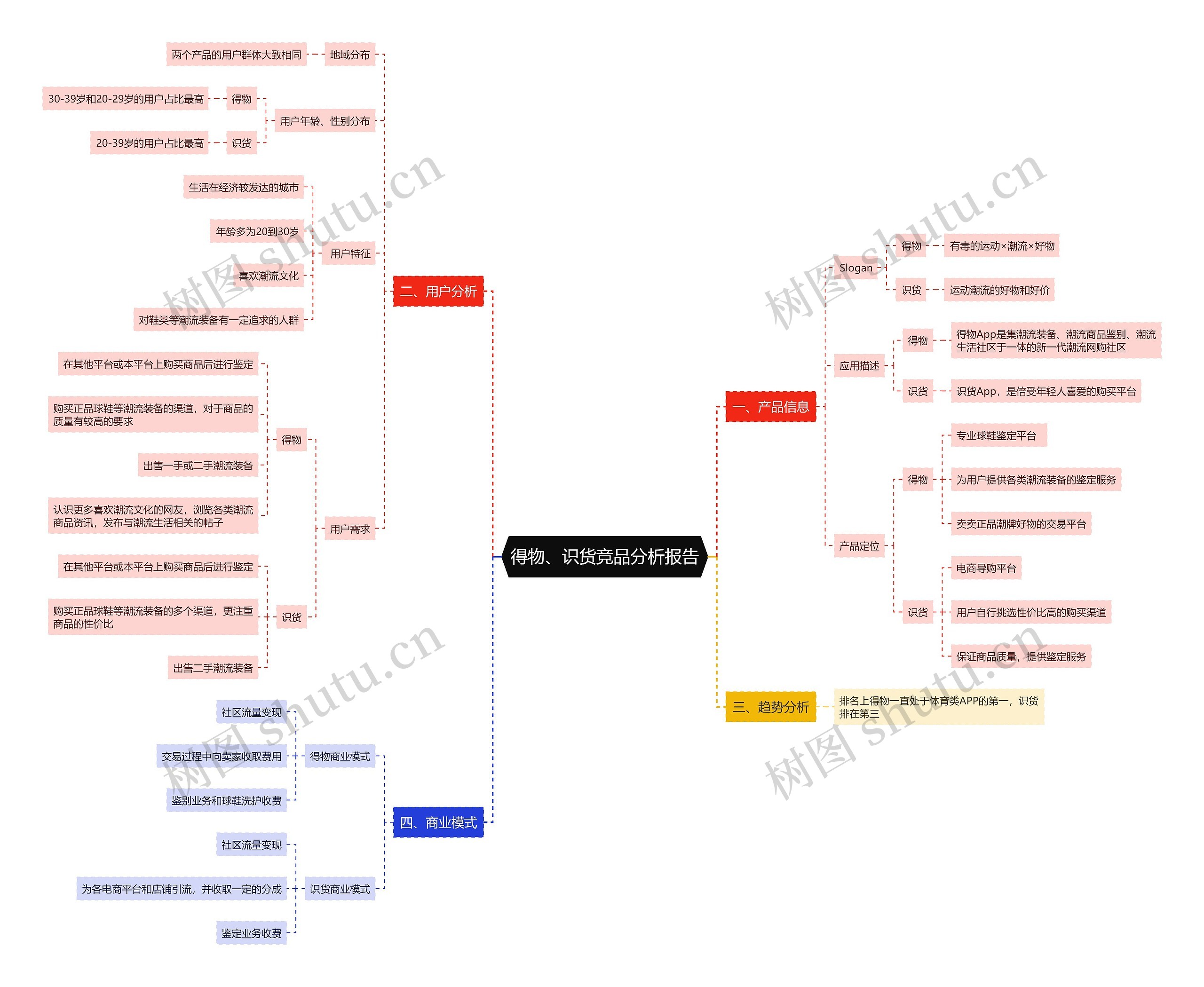 得物、识货竞品分析报告思维导图