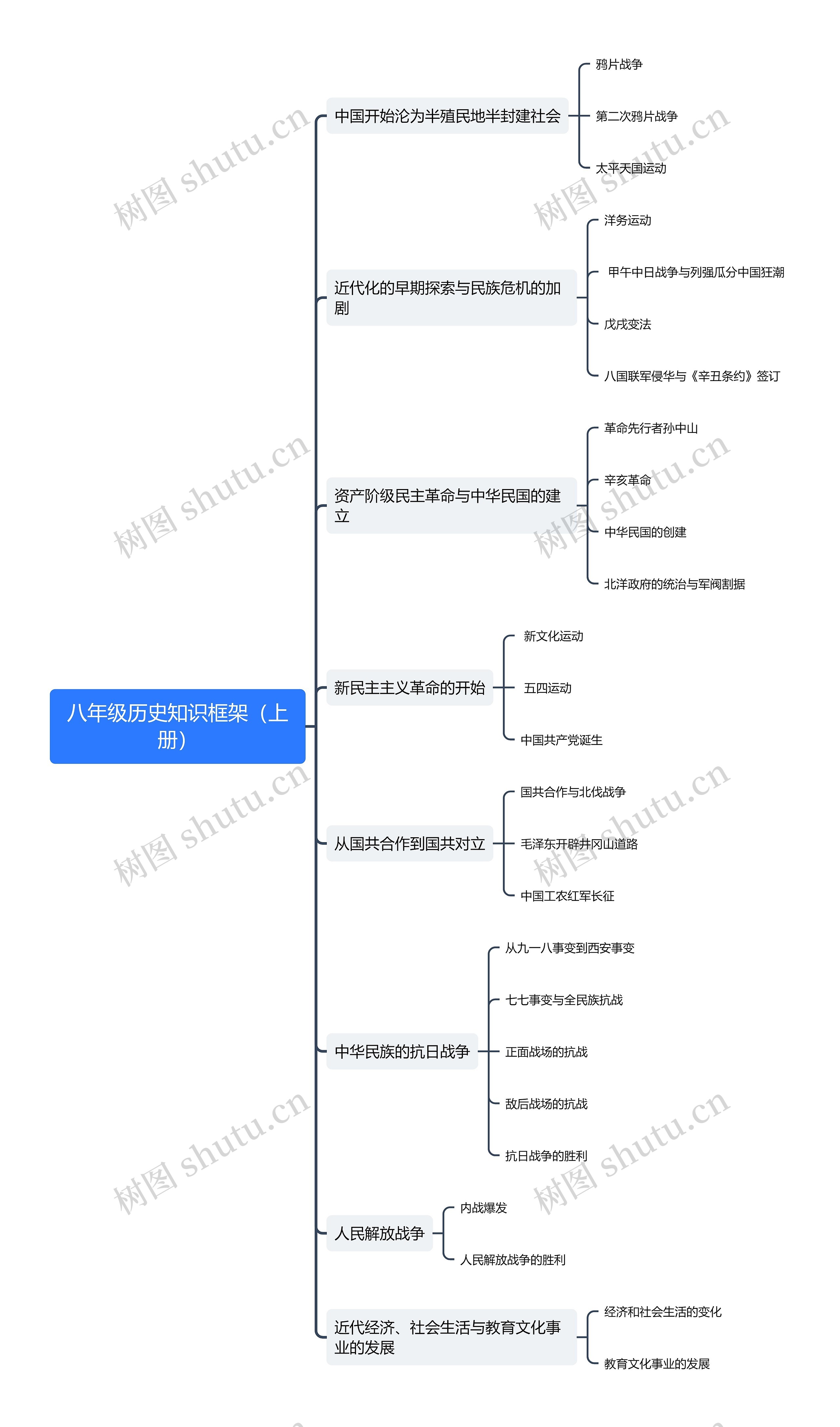 八年级历史知识框架（上册）思维导图