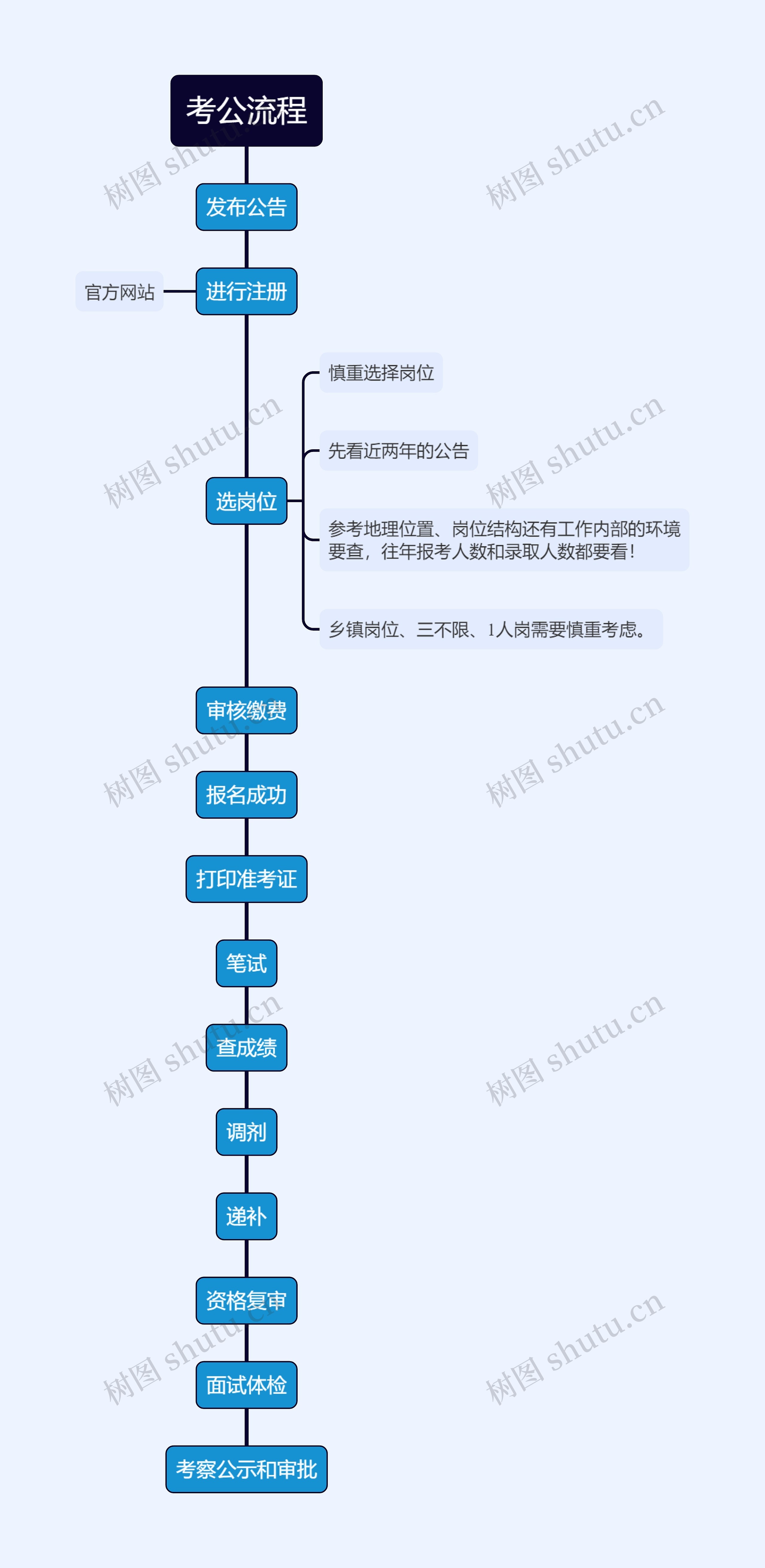 考公流程思维导图