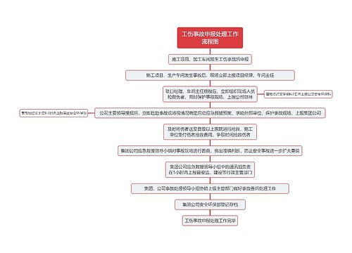 工伤事故申报处理工作流程图