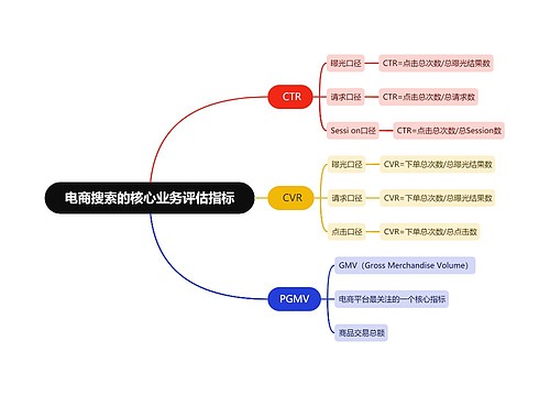 电商搜索的核心业务评估指标