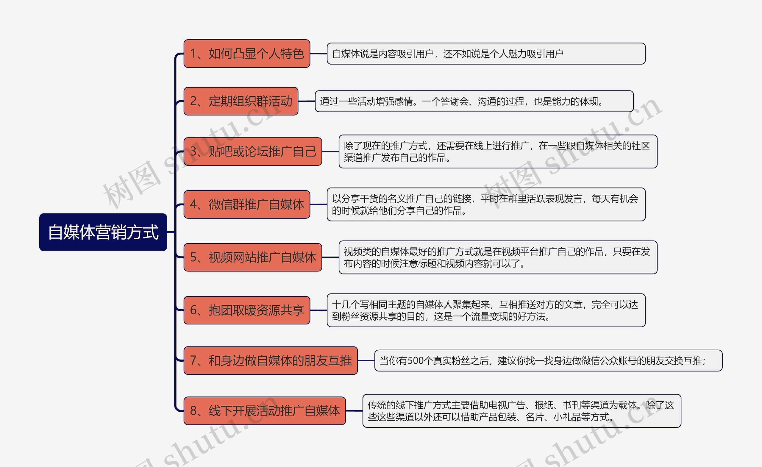 自媒体营销方式思维导图