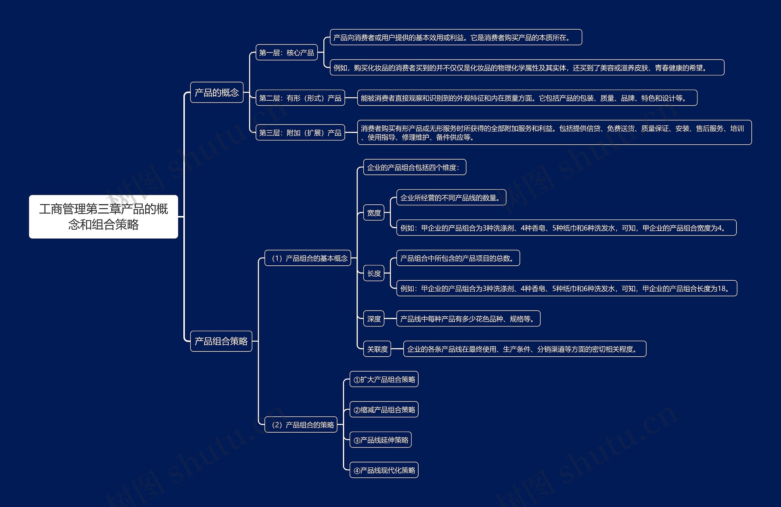 工商管理第三章产品的概念和组合策略思维导图