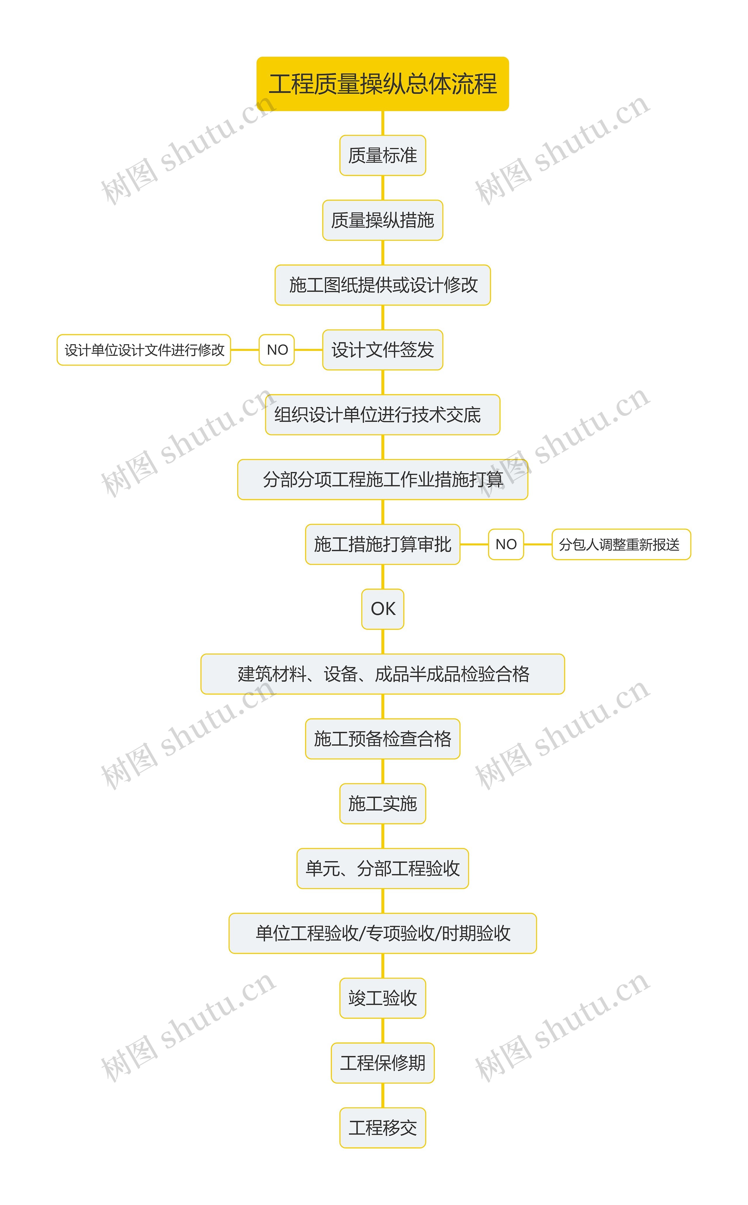 工程质量操纵总体流程思维导图