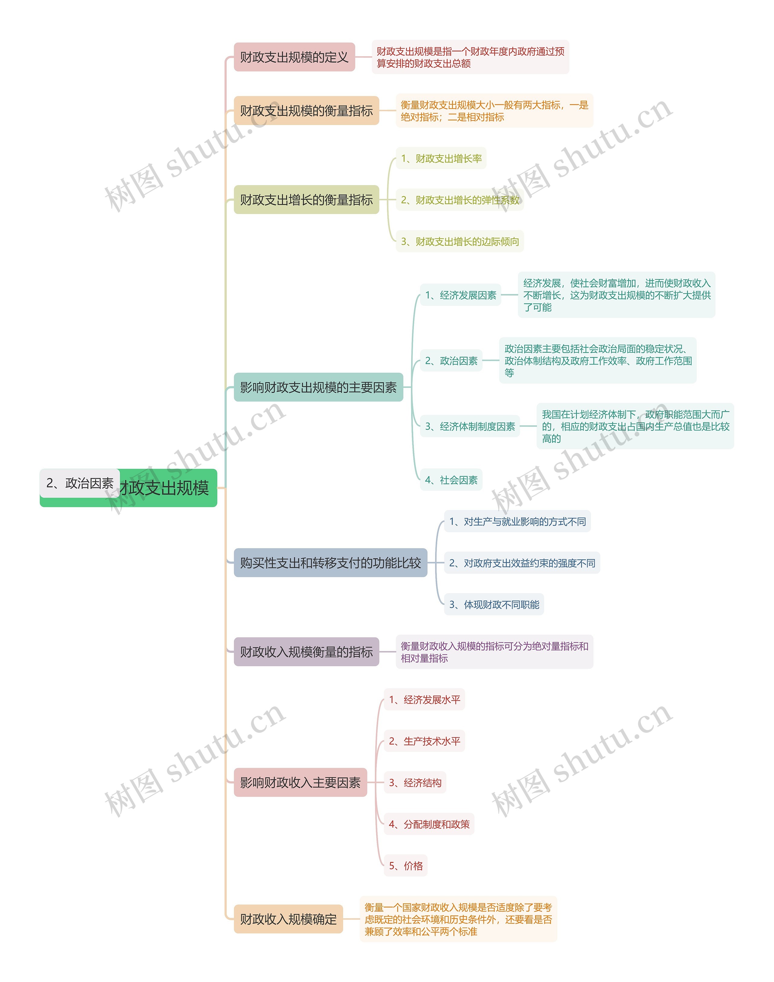 工商管理财政支出规模思维导图