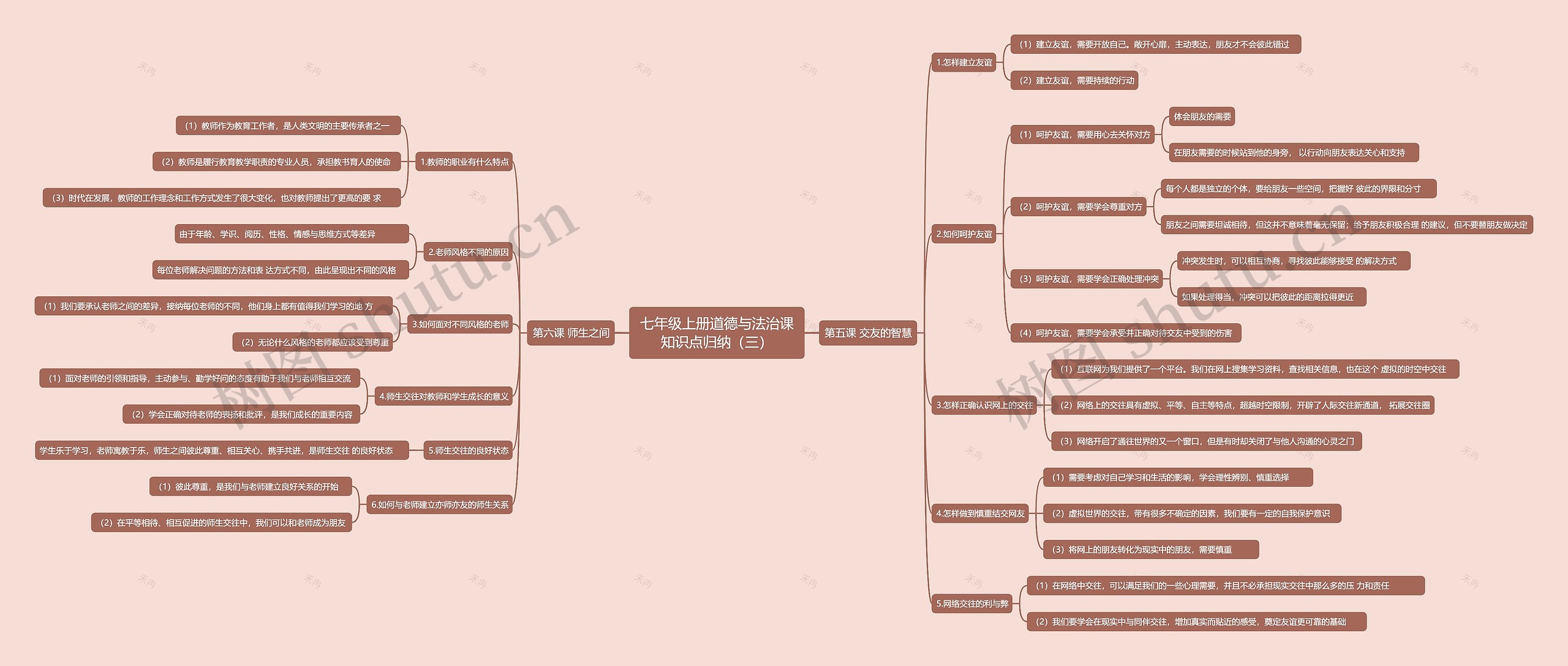七年级上册道德与法治课知识点归纳(三)思维导图高清图 七年级上册道德与法治课知识点归纳(三)思维导图